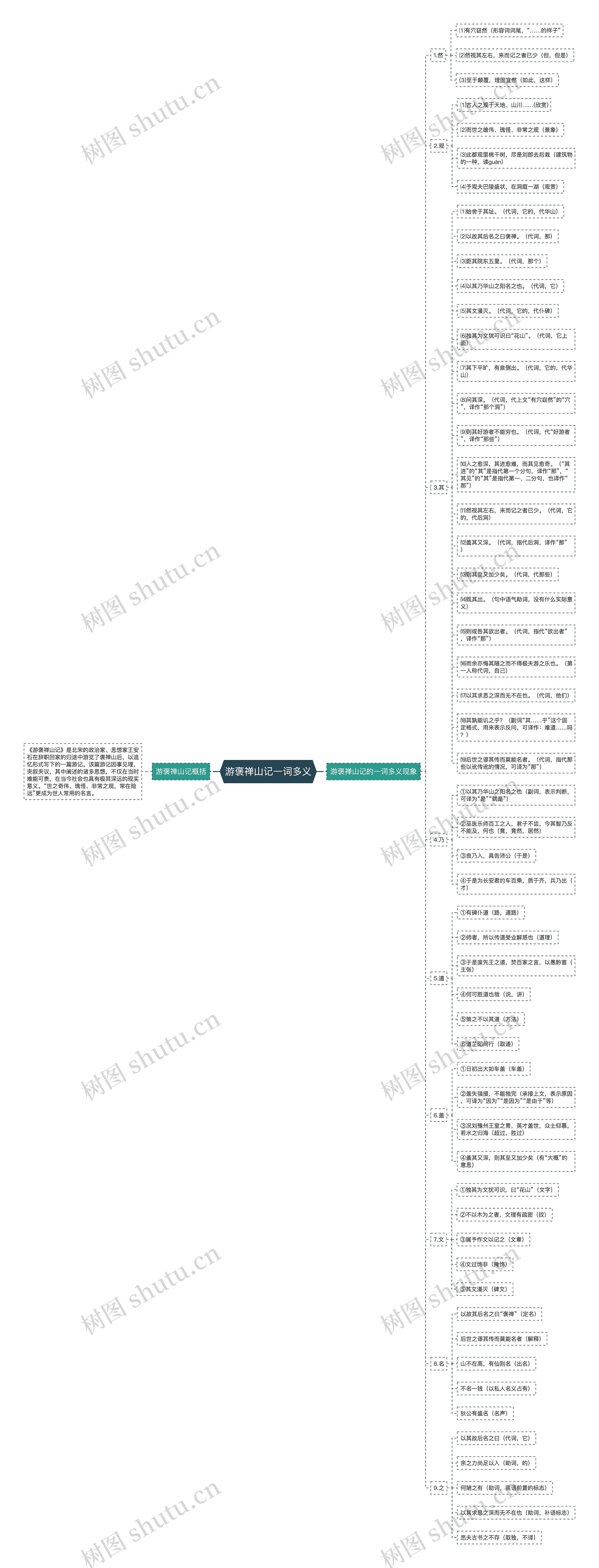 游褒禅山记一词多义思维导图