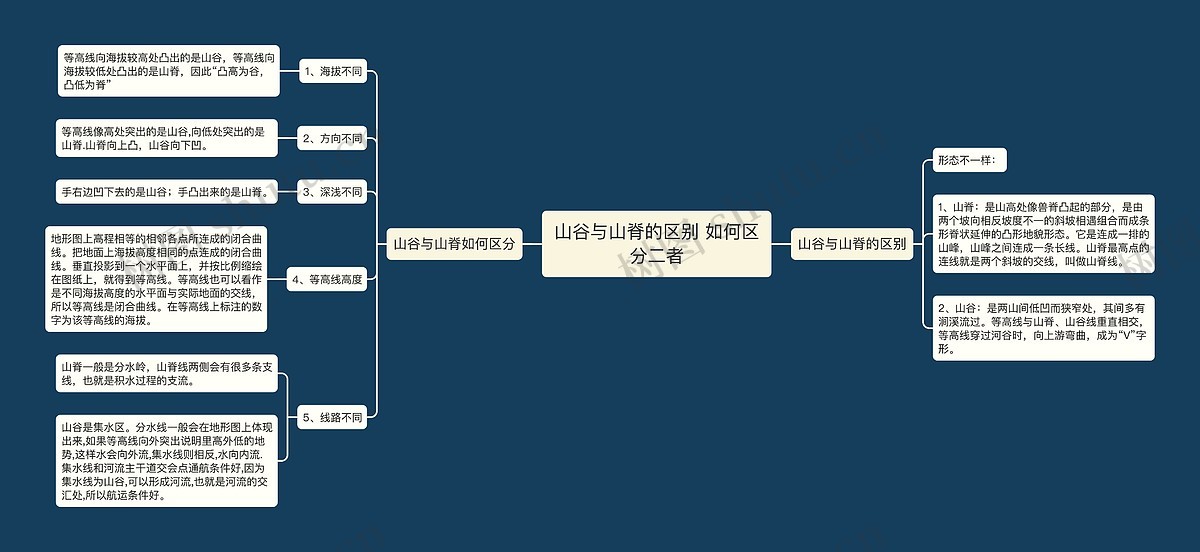 山谷与山脊的区别 如何区分二者思维导图_编号p3642600-TreeMind树图