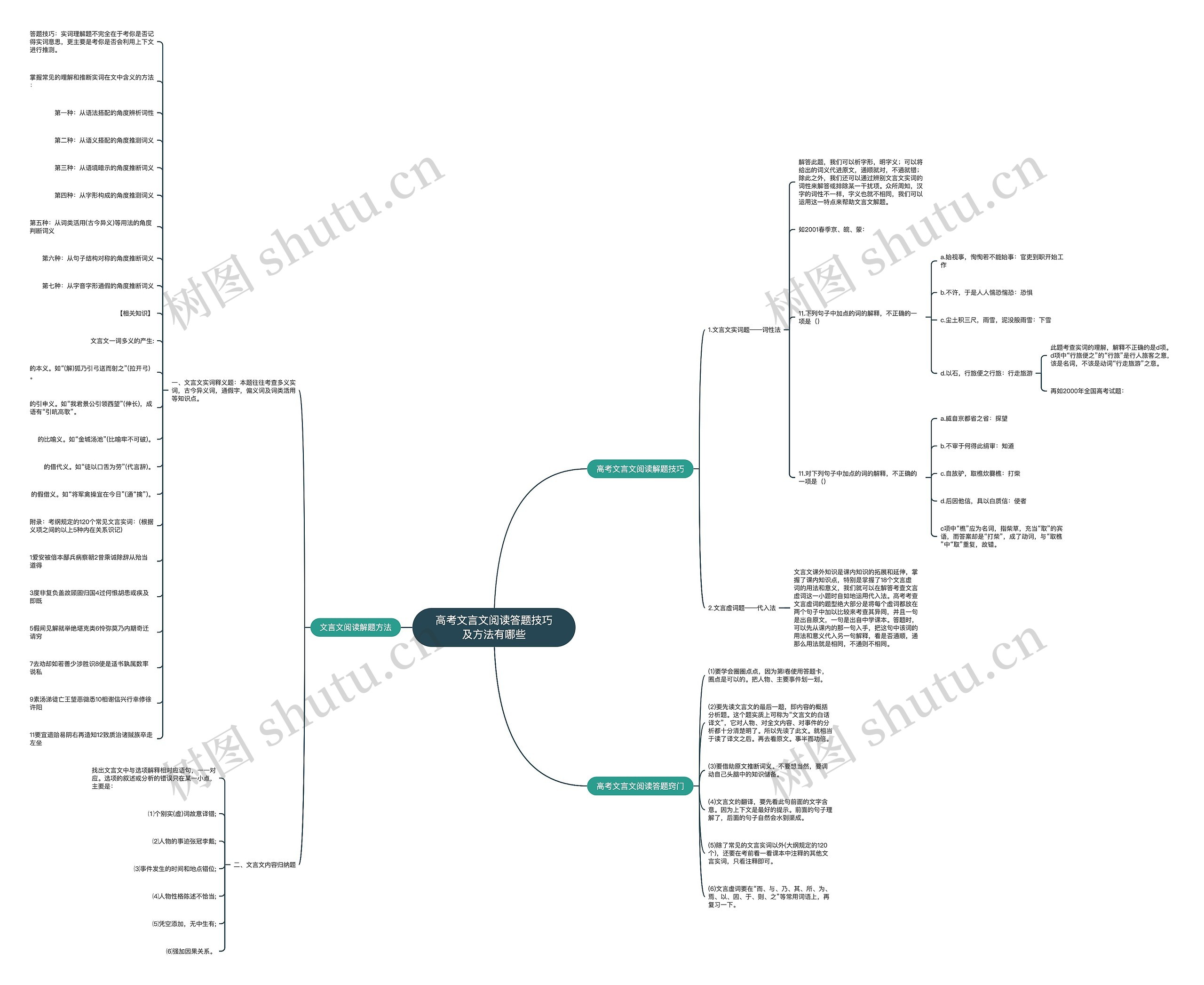 高考文言文阅读答题技巧及方法有哪些思维导图