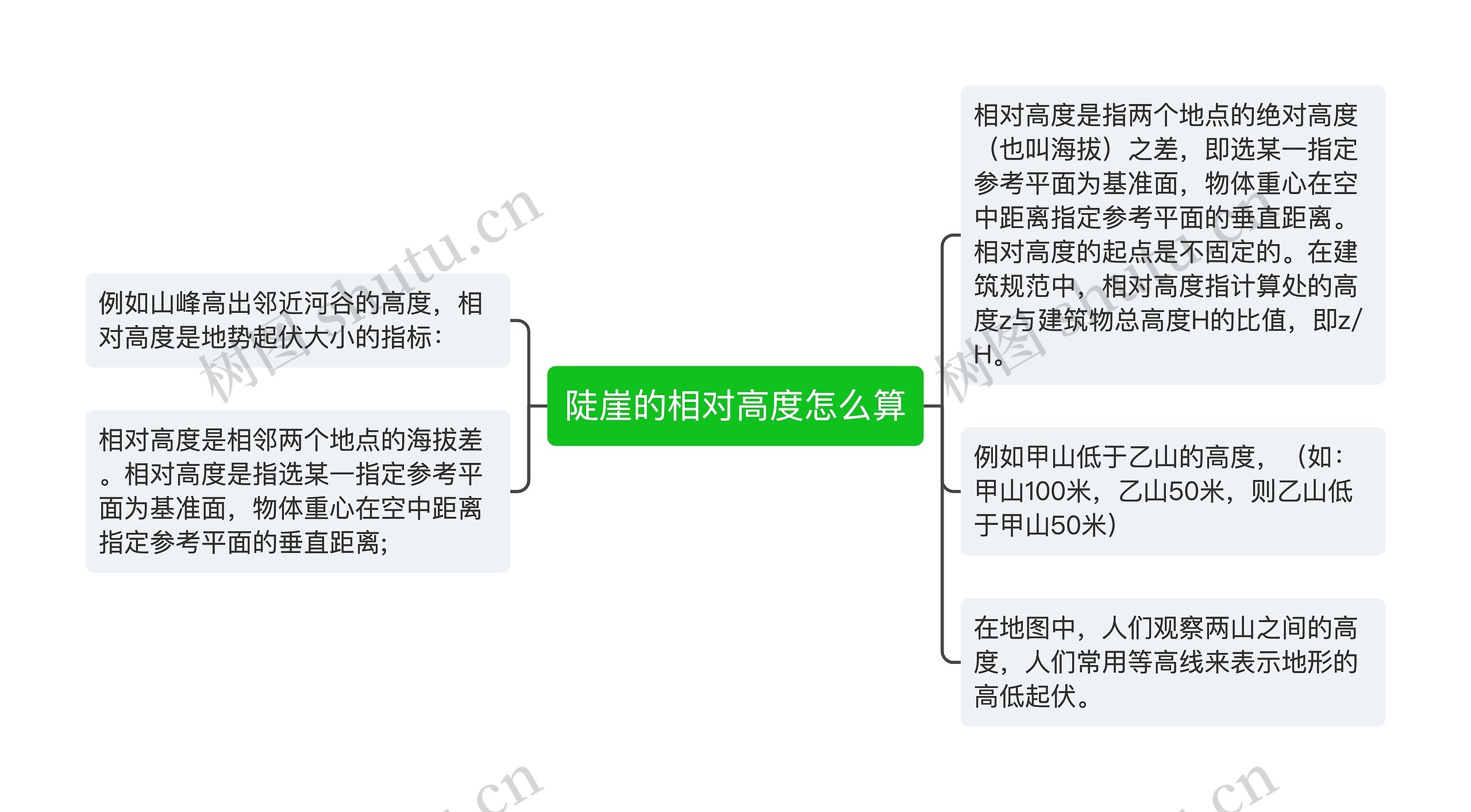 陡崖的相对高度怎么算思维导图