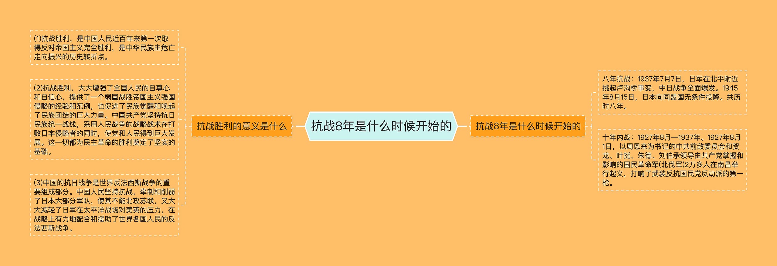 抗战8年是什么时候开始的思维导图