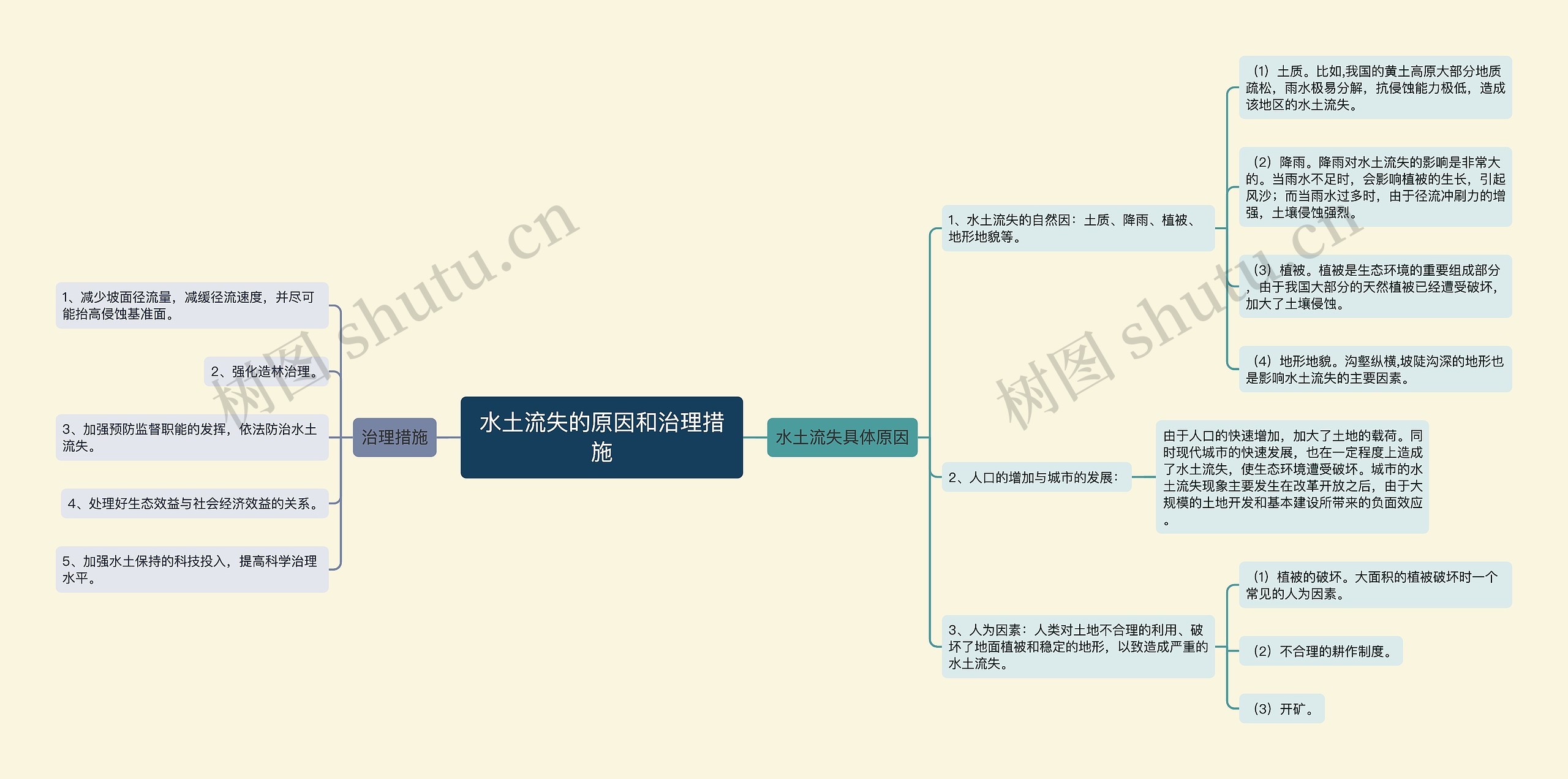 水土流失的原因和治理措施思维导图