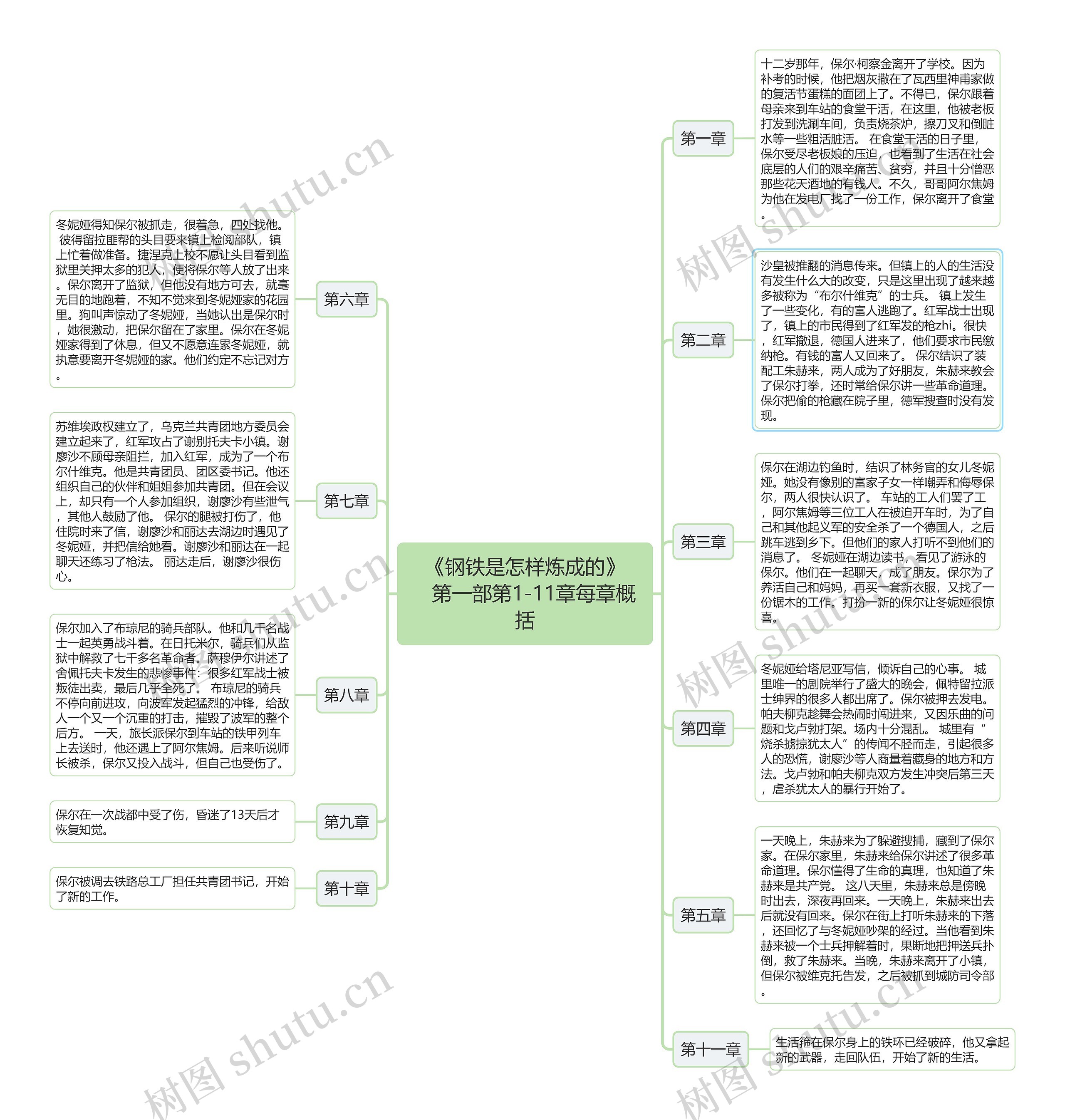 《钢铁是怎样炼成的》 第一部第1-11章每章概括思维导图高清图 《钢铁是怎样炼成的》 第一部第1-11章每章概括思维导图