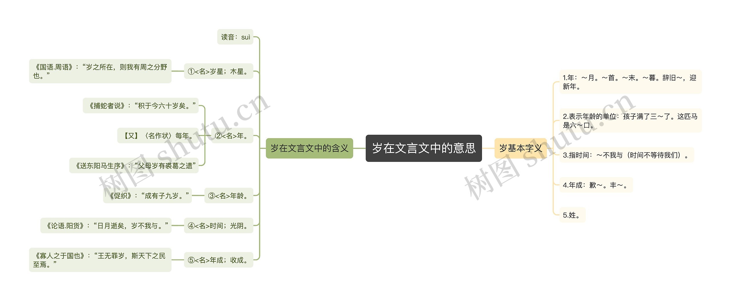 岁在文言文中的意思