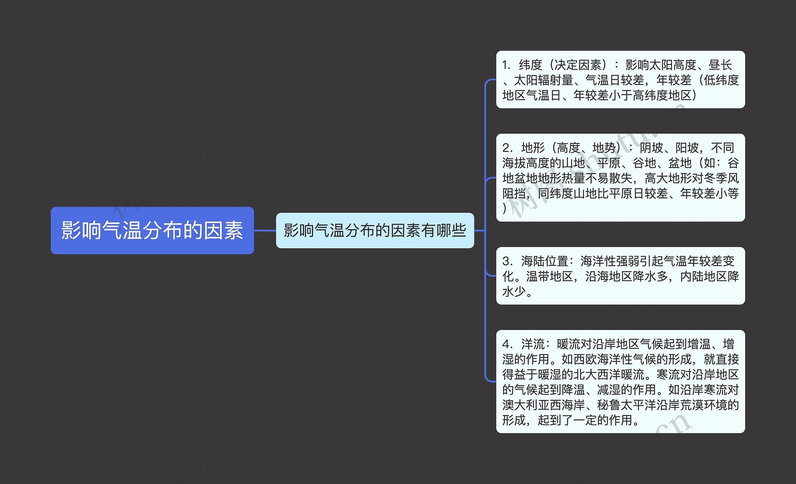 影响气温分布的因素