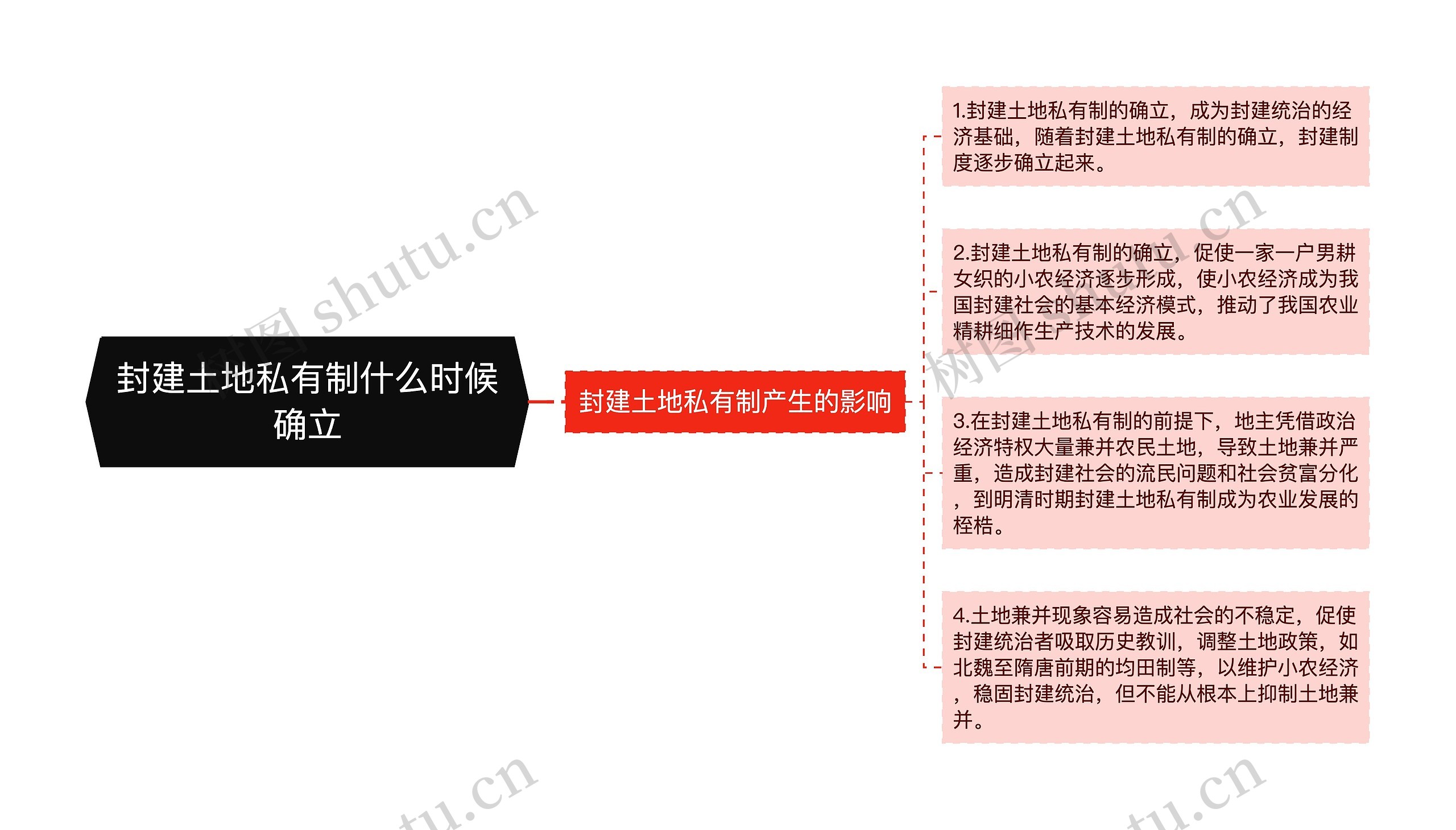 封建土地私有制什么时候确立