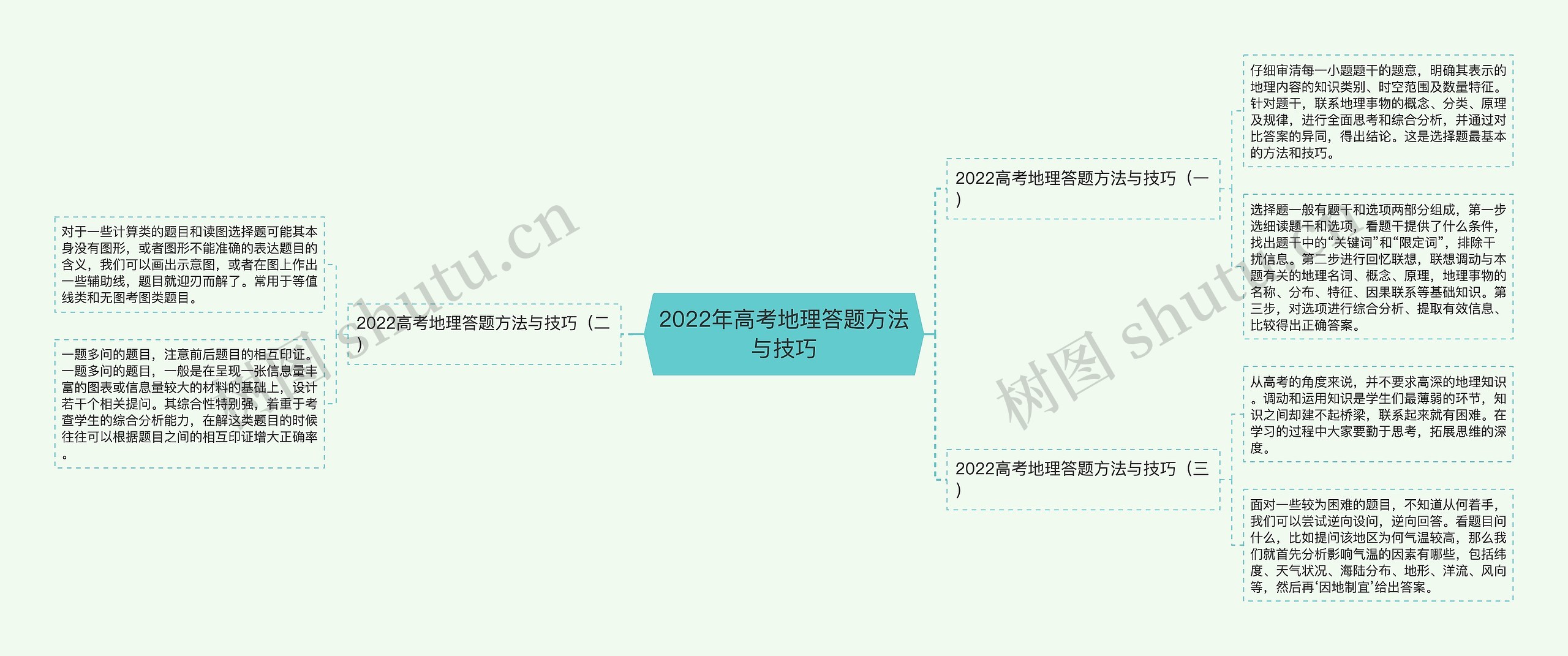 2022年高考地理答题方法与技巧