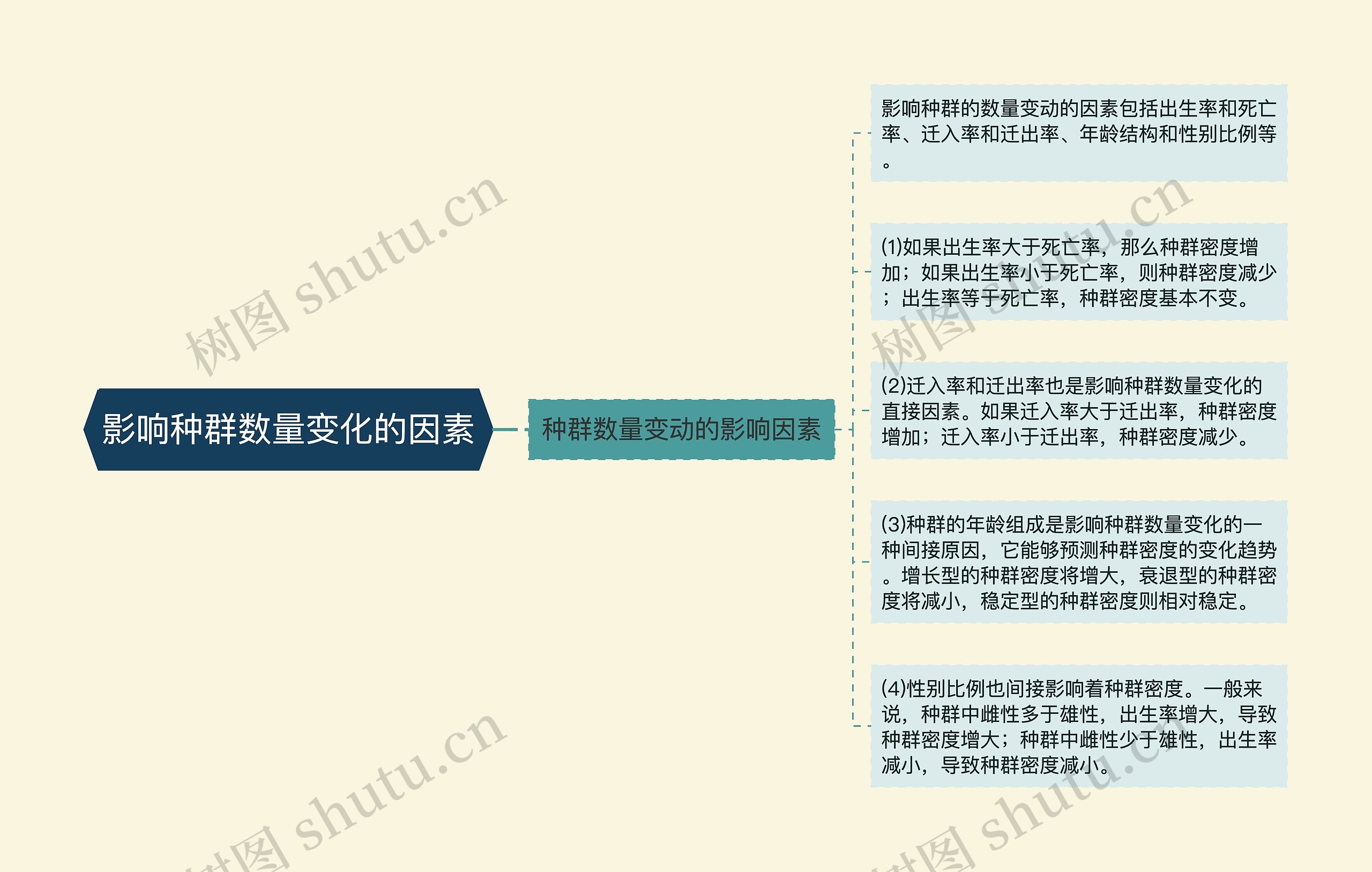 影响种群数量变化的因素思维导图