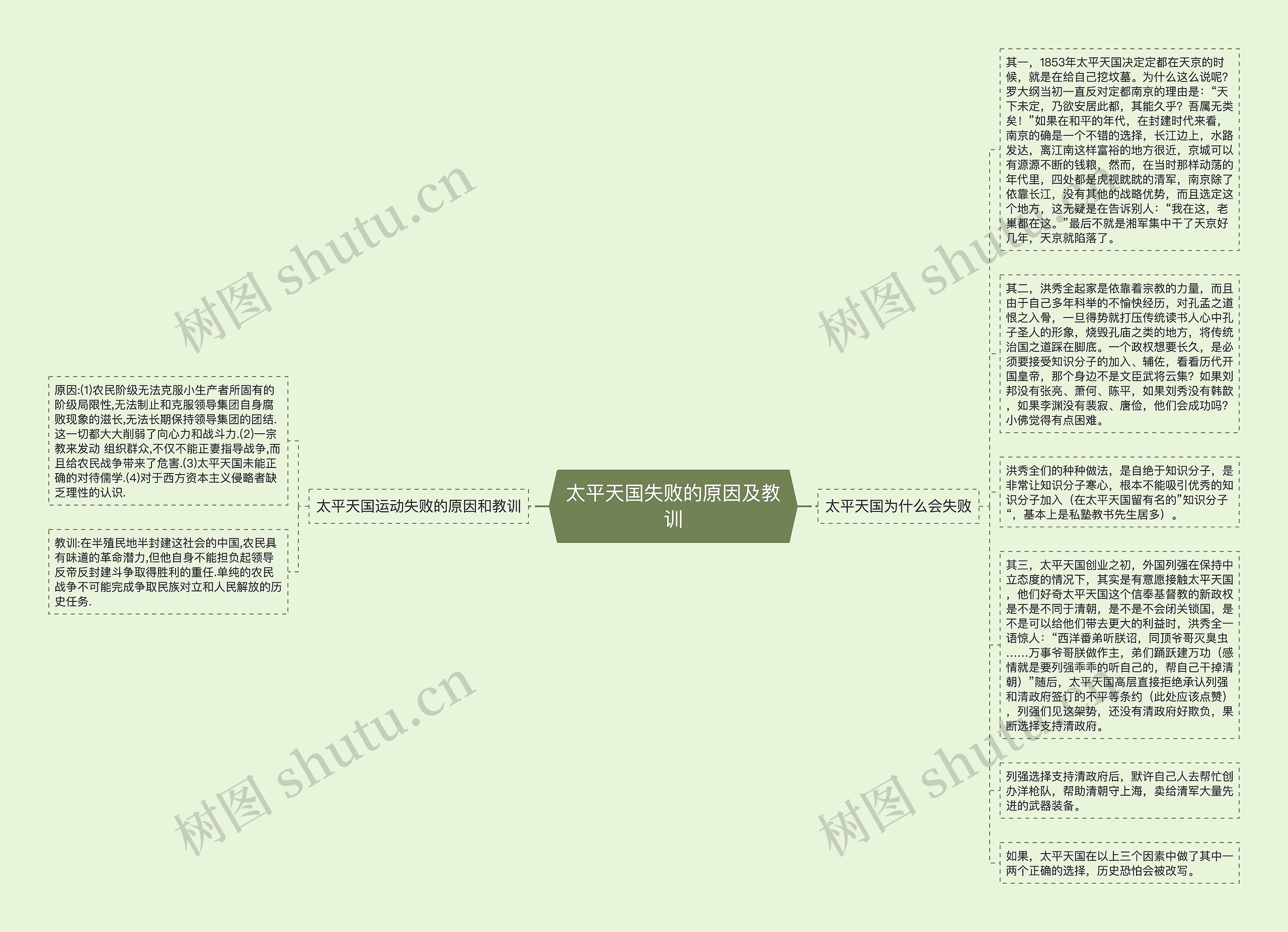 太平天国失败的原因及教训思维导图