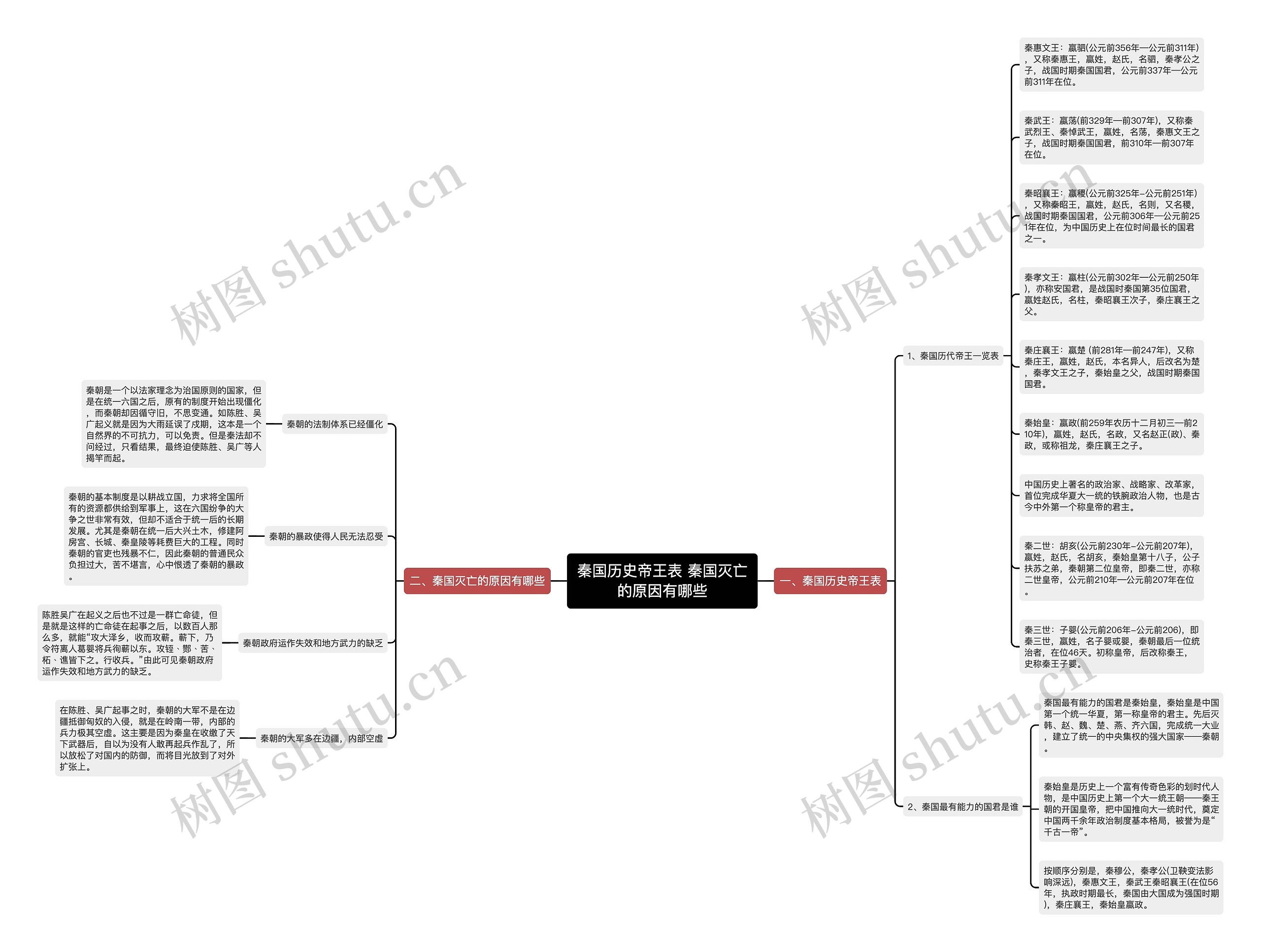 ​秦国历史帝王表 秦国灭亡的原因有哪些思维导图
