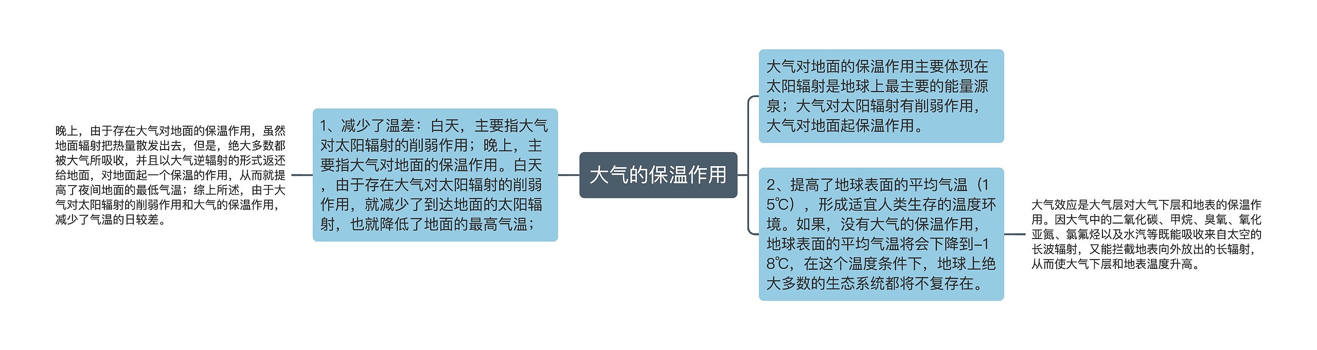 大气的保温作用思维导图