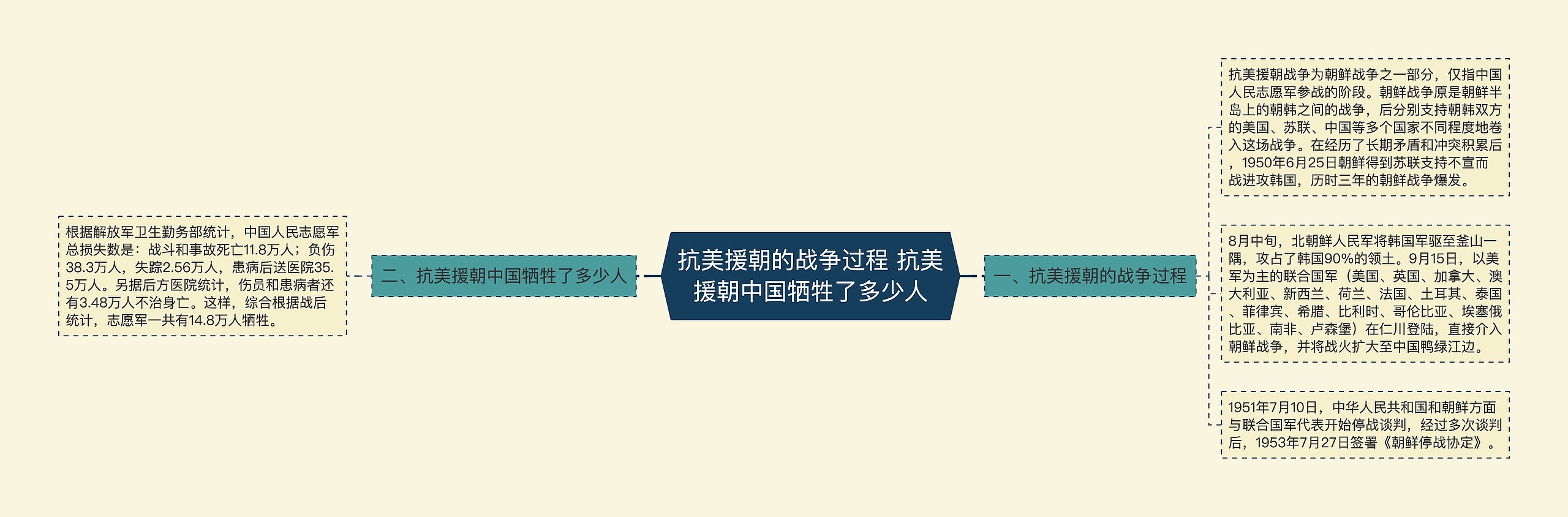 抗美援朝的战争过程 抗美援朝中国牺牲了多少人思维导图