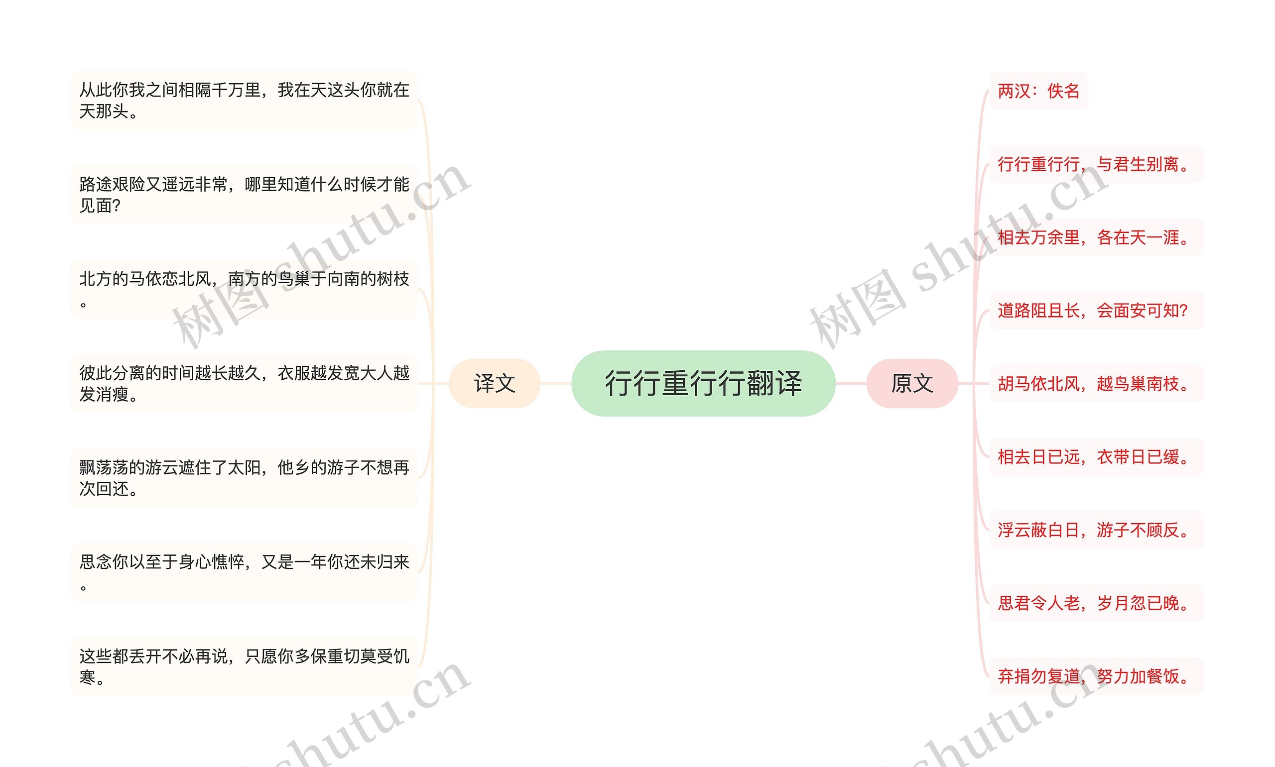 行行重行行翻译思维导图