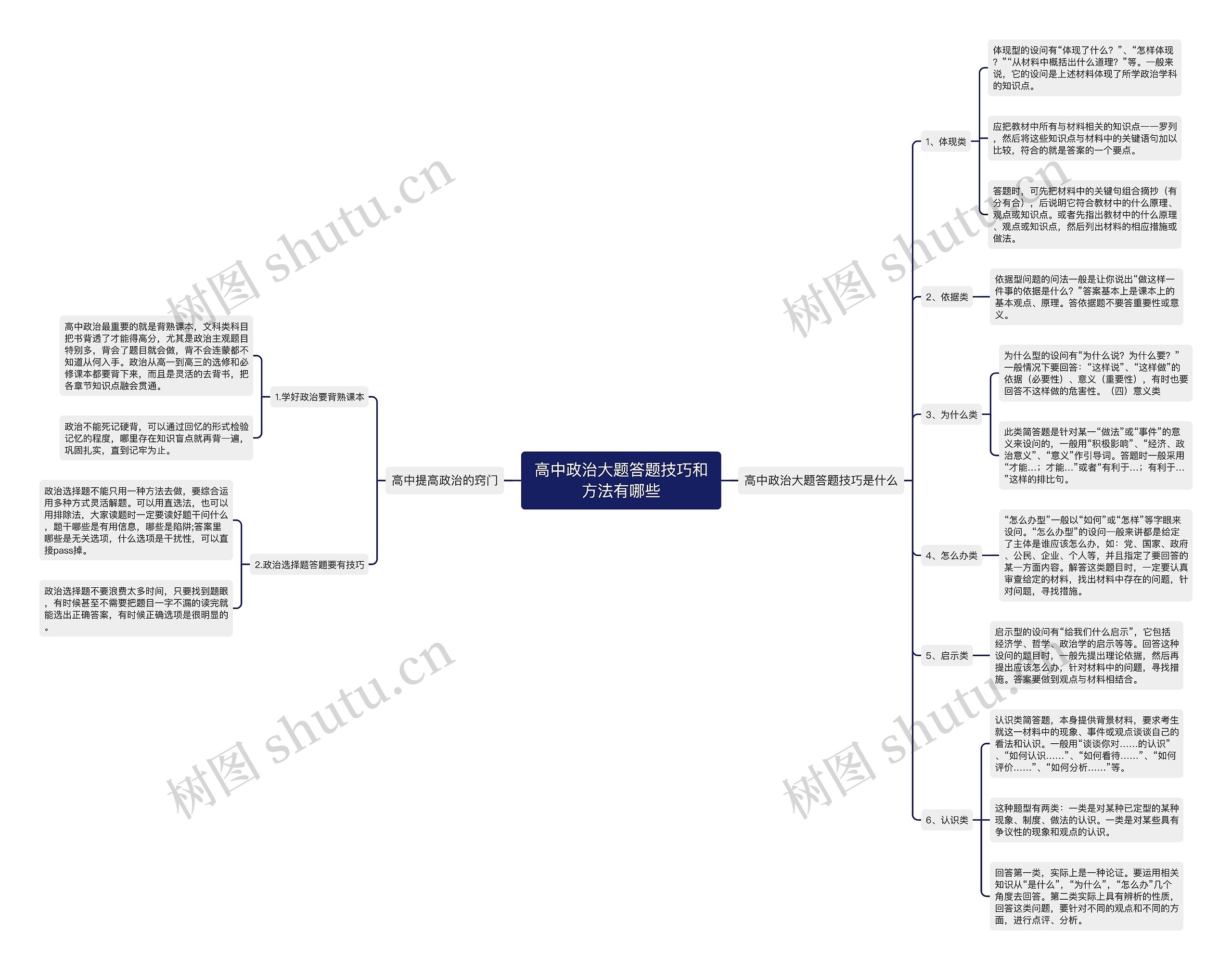 高中政治大题答题技巧和方法有哪些思维导图