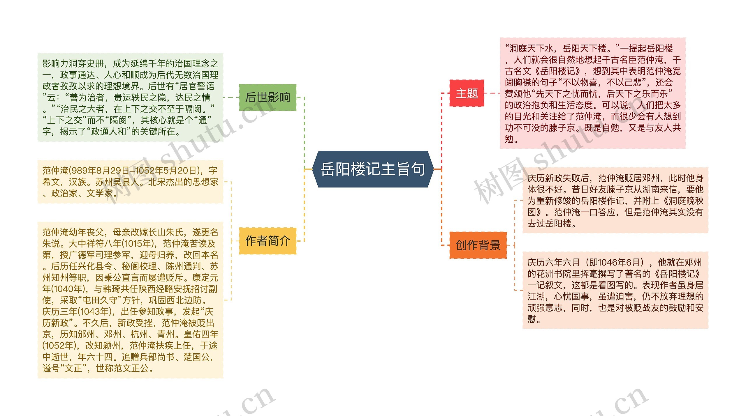 岳阳楼记主旨句思维导图