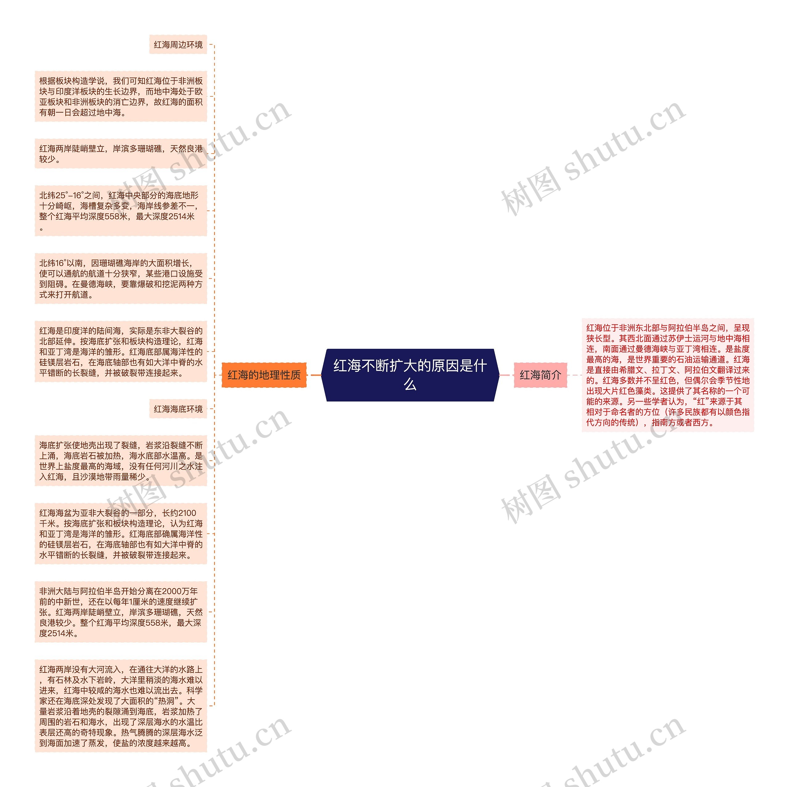 红海不断扩大的原因是什么