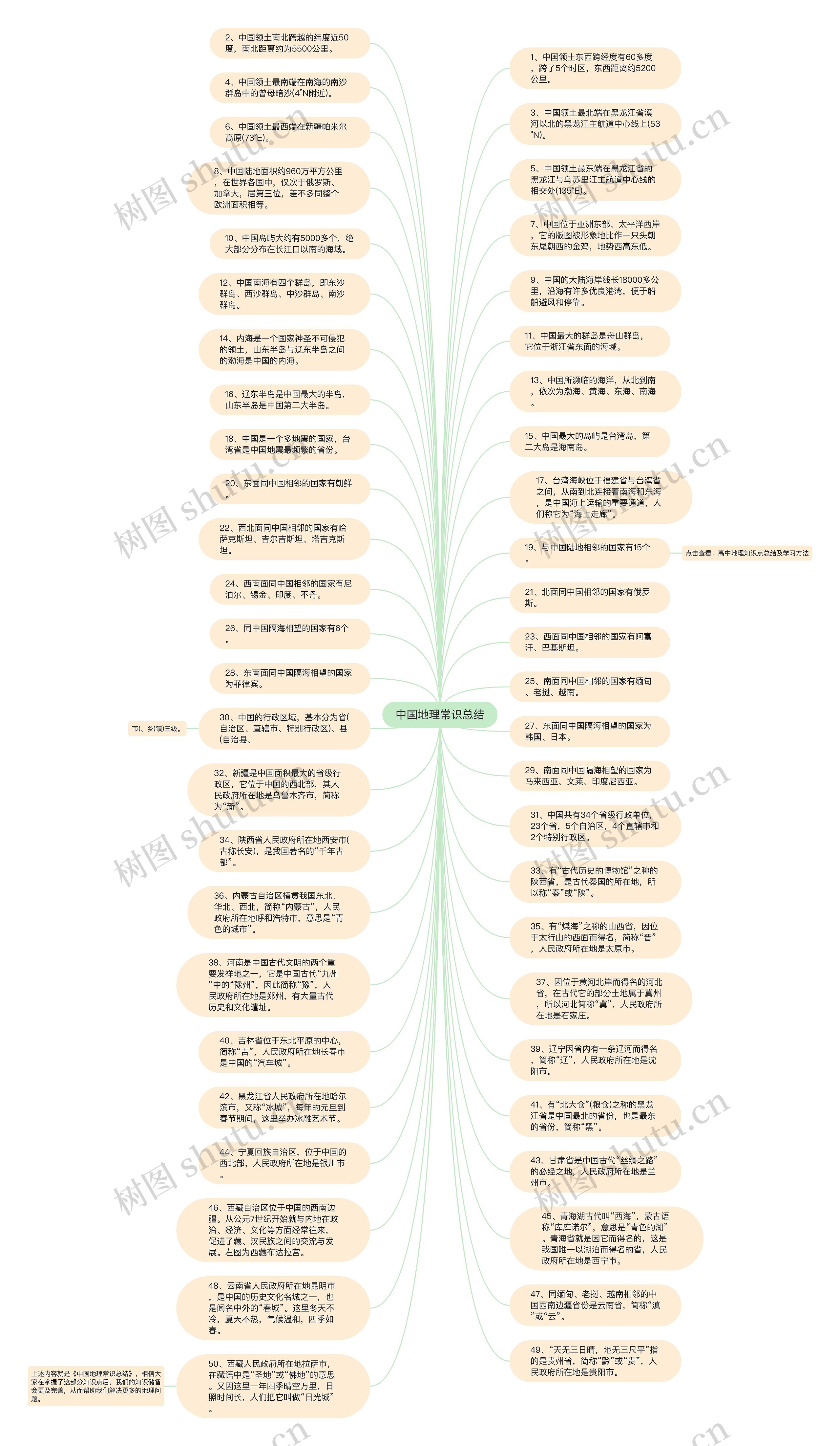 中国地理常识总结