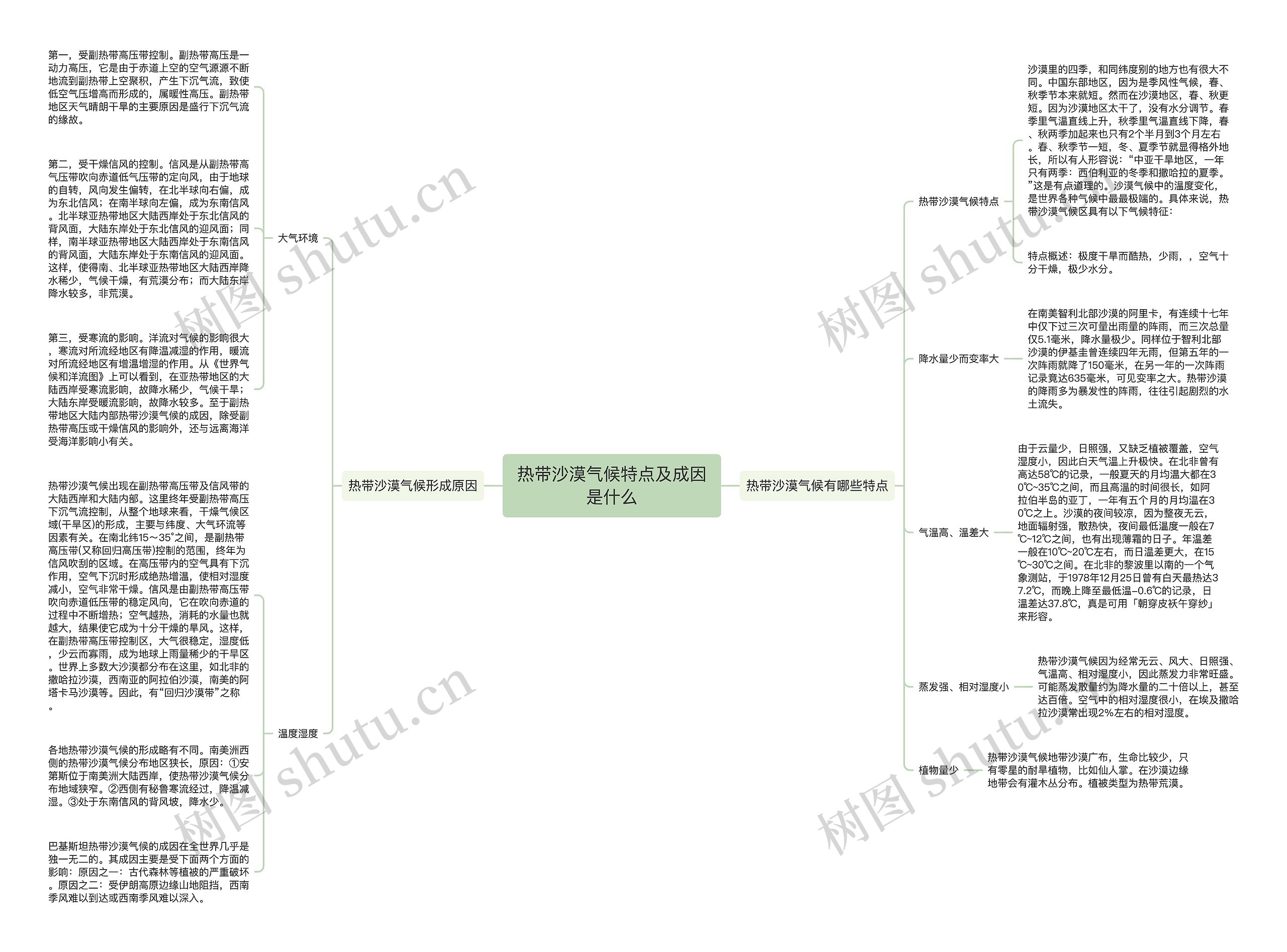 热带沙漠气候特点及成因是什么思维导图