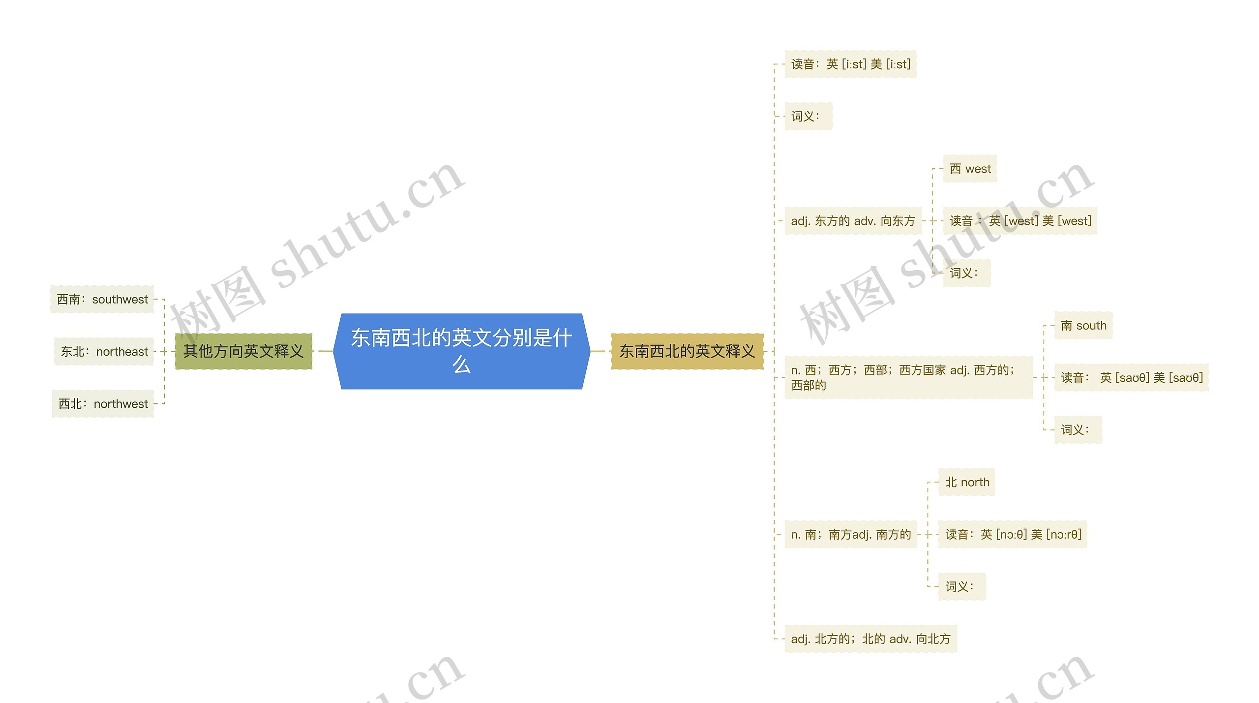 东南西北的英文分别是什么思维导图