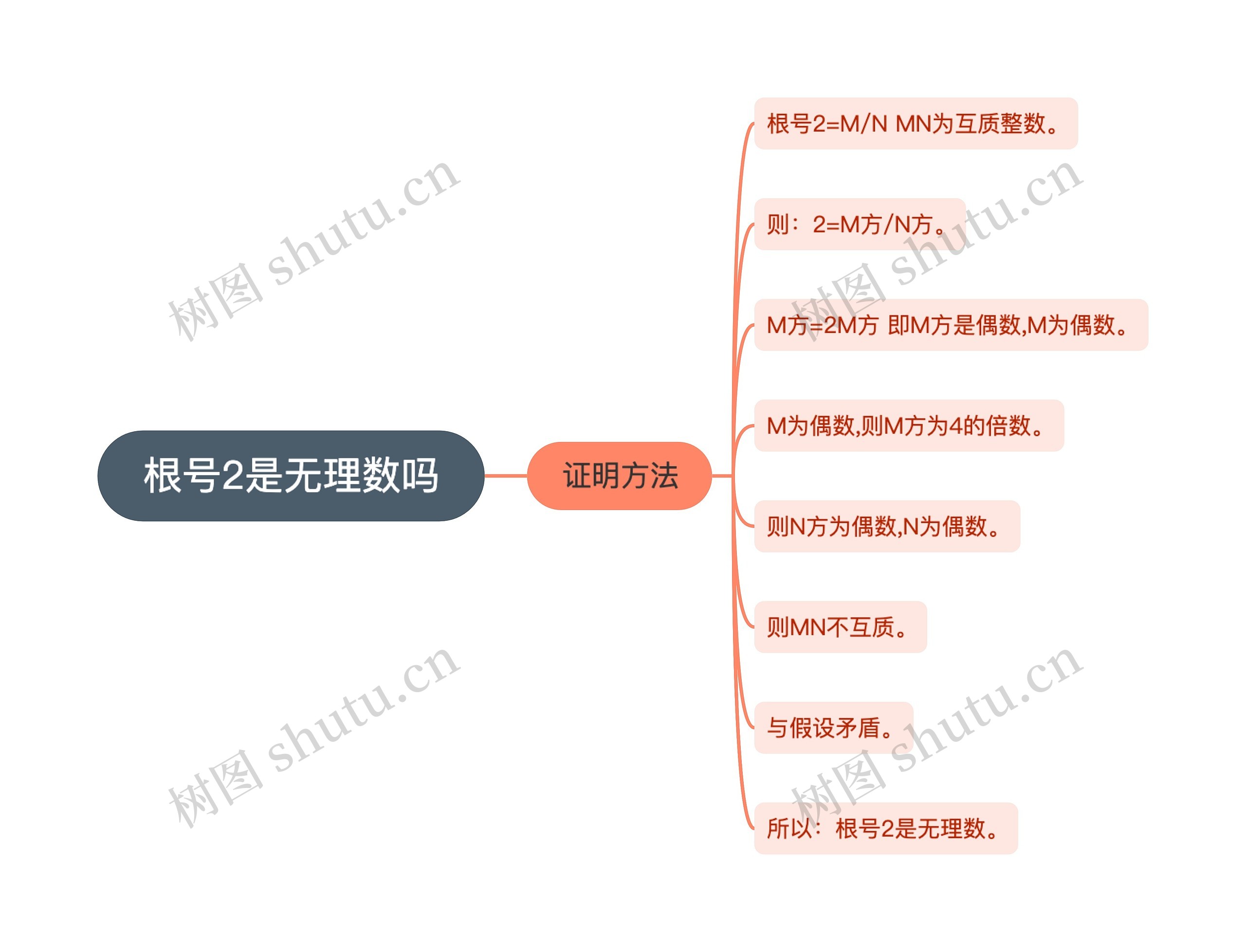 根号2是无理数吗思维导图