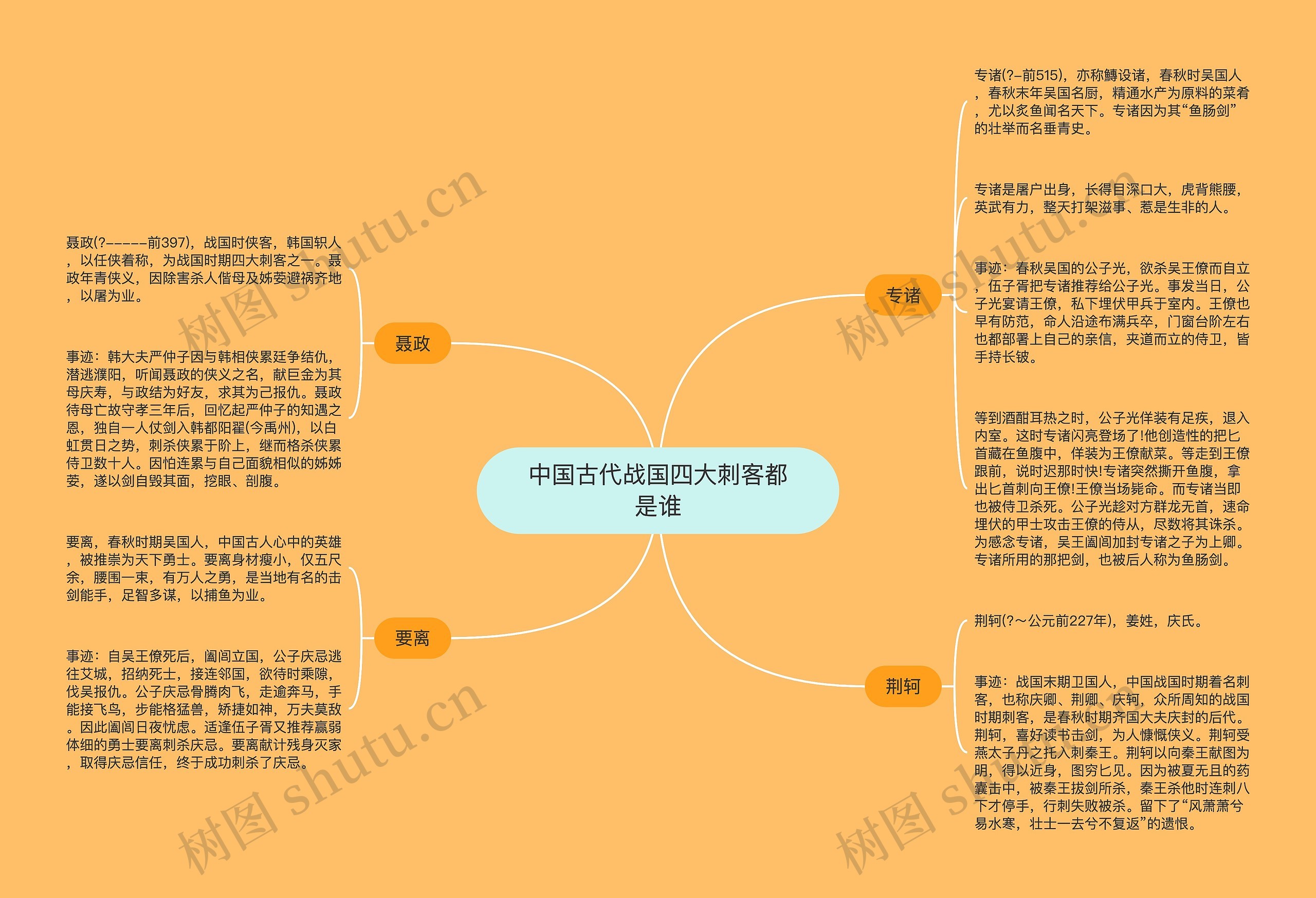 中国古代战国四大刺客都是谁