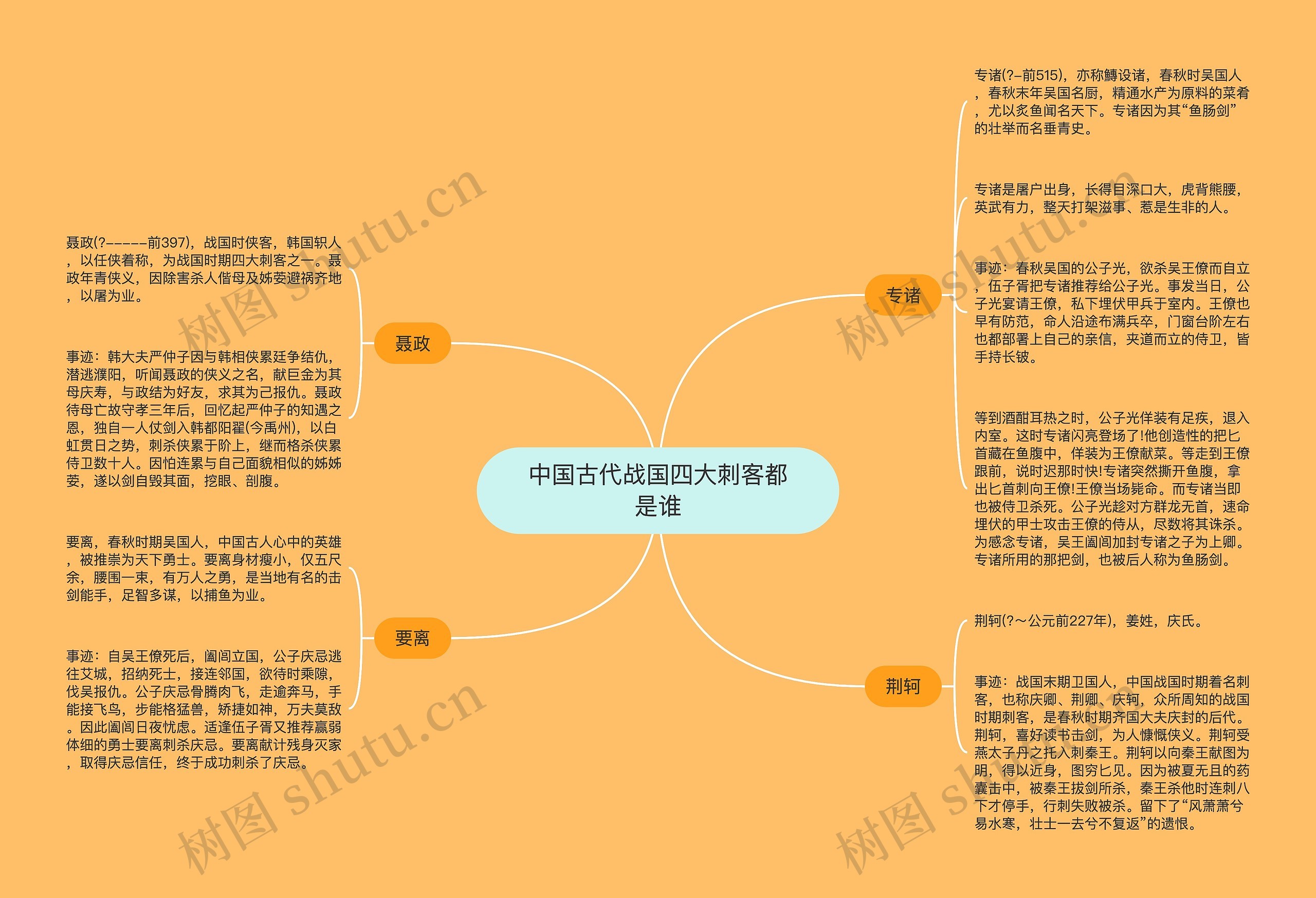 中国古代战国四大刺客都是谁思维导图