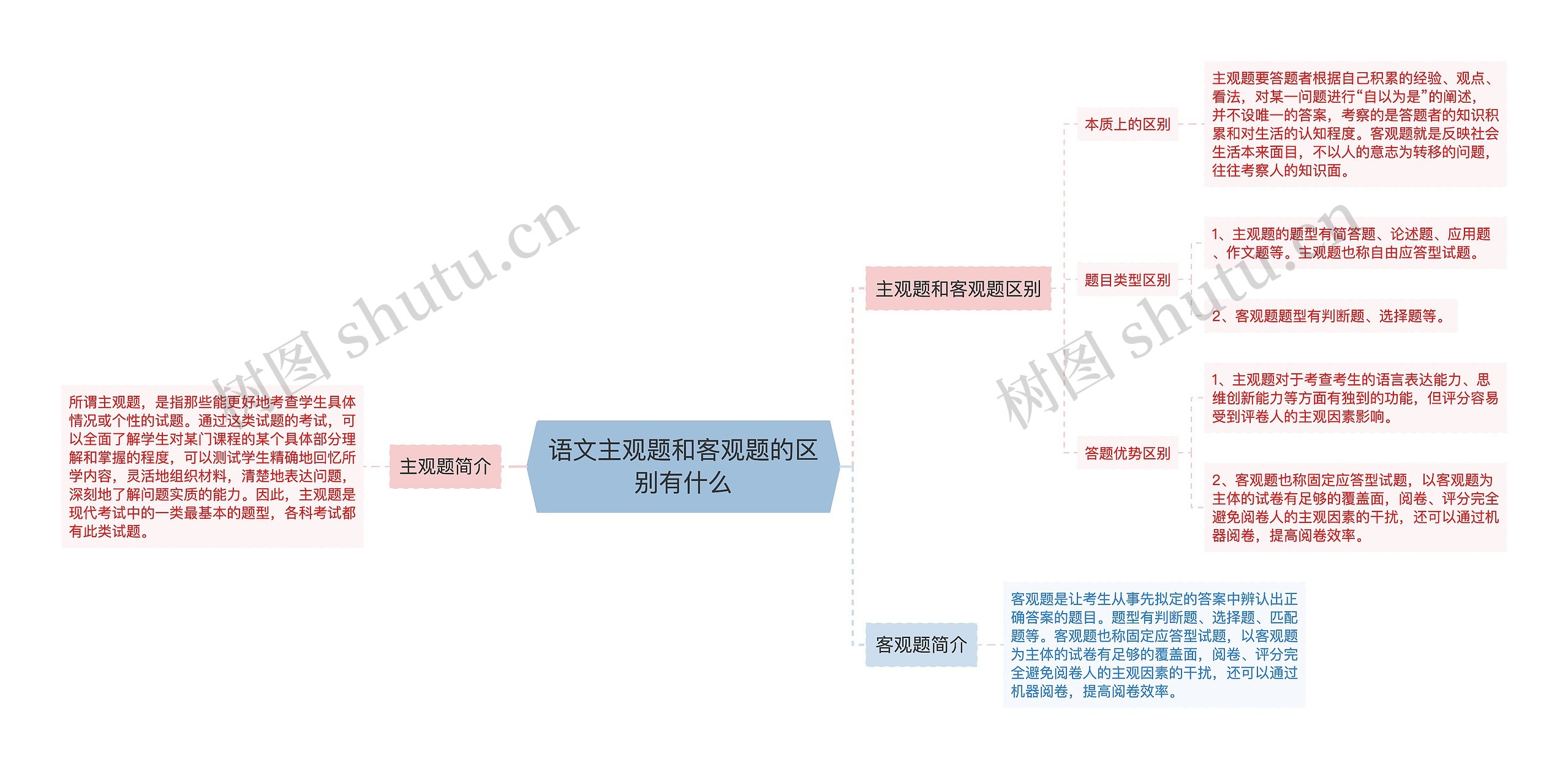 语文主观题和客观题的区别有什么 语文主观题和客观题的区别有什么