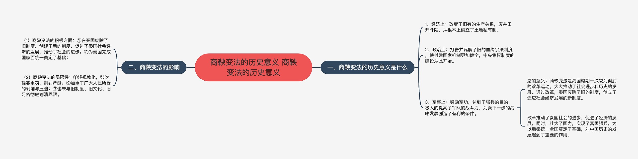 商鞅变法的历史意义 商鞅变法的历史意义思维导图高清图 商鞅变法的历史意义 商鞅变法的历史意义思维导图