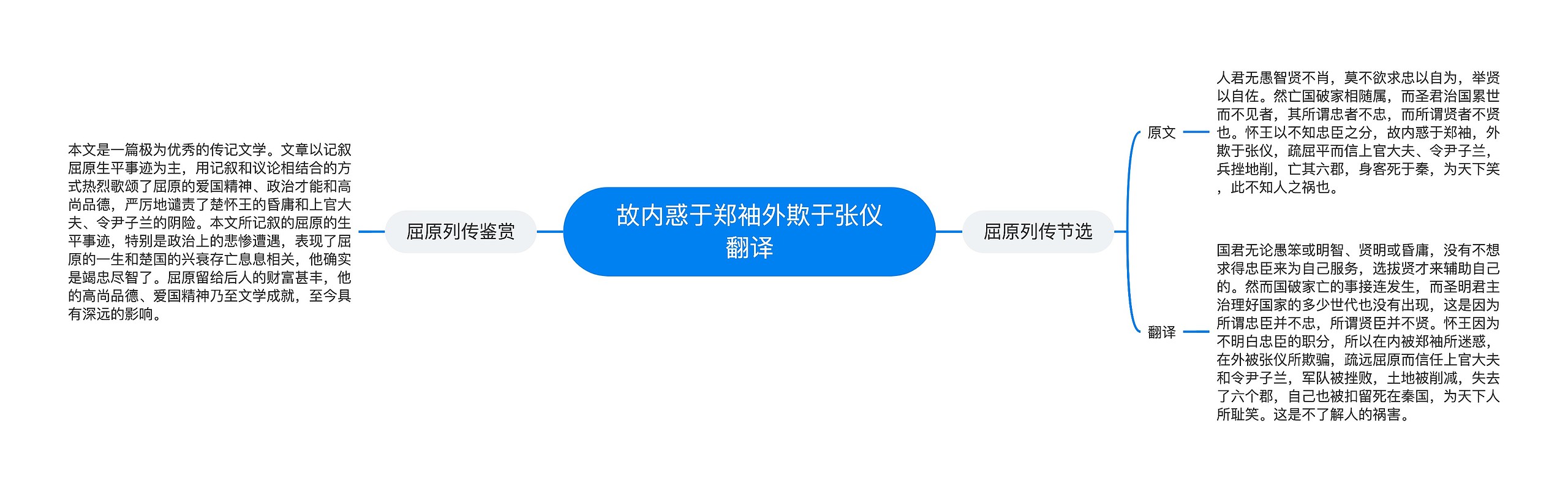 故内惑于郑袖外欺于张仪翻译思维导图