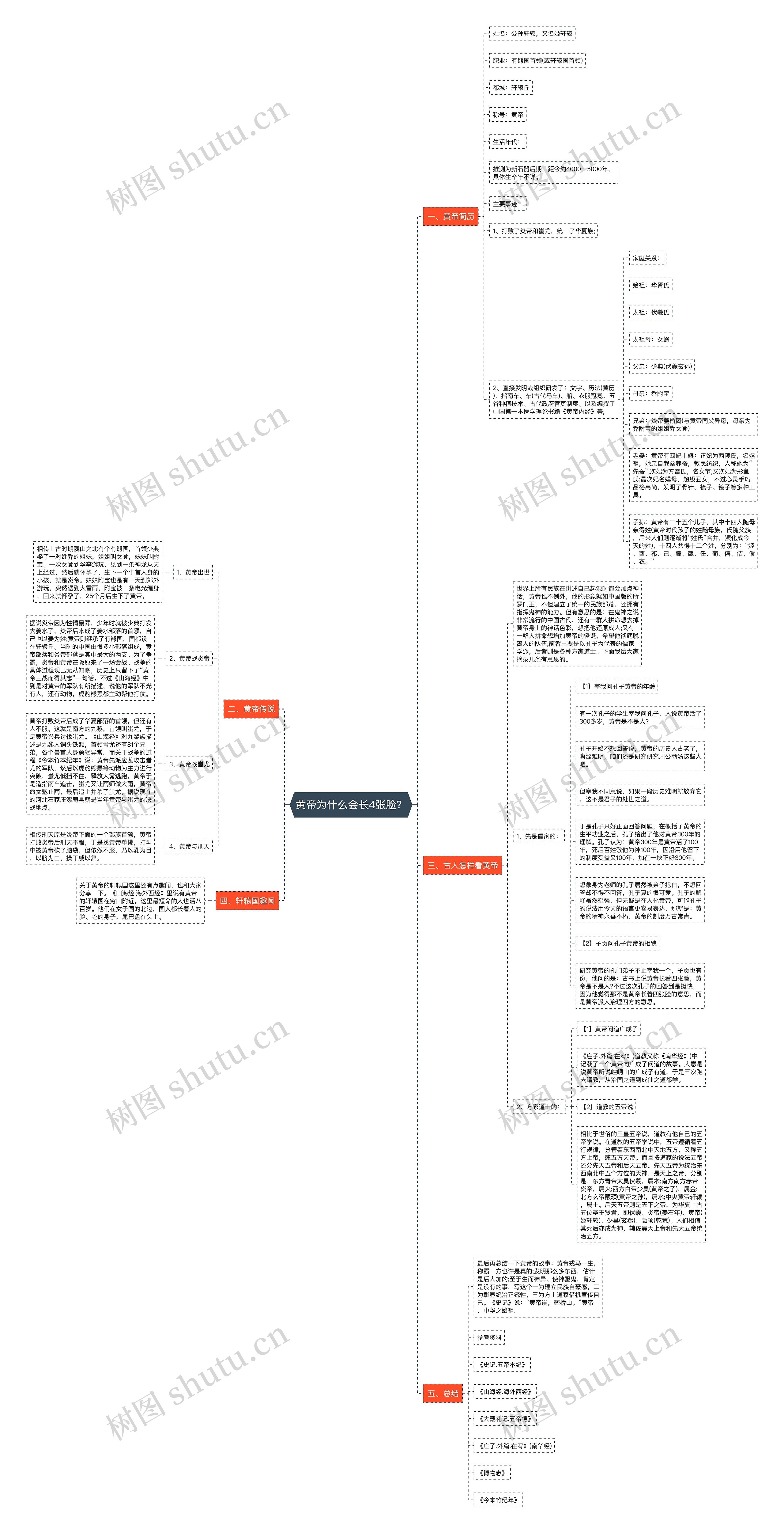 黄帝为什么会长4张脸？思维导图