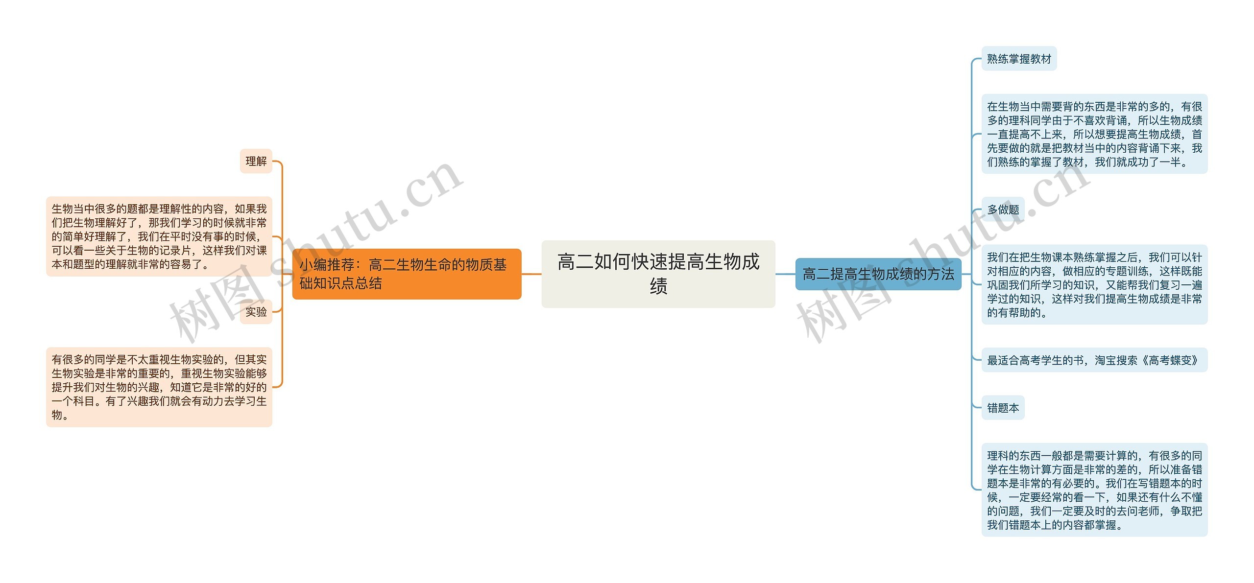 高二如何快速提高生物成绩思维导图