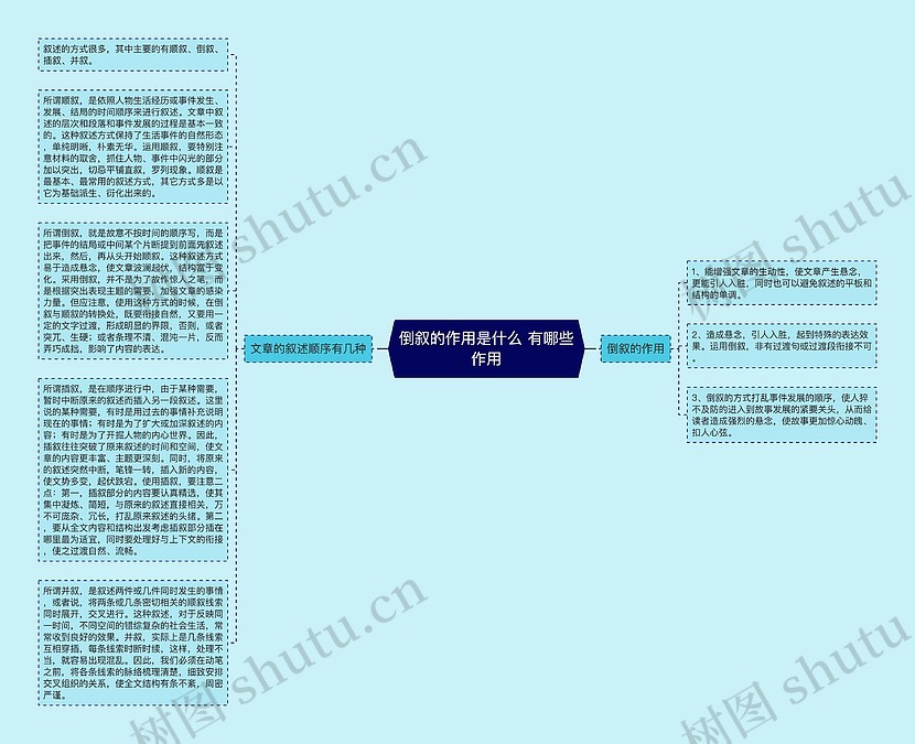 倒叙的作用是什么 有哪些作用思维导图_编号p3601190-TreeMind树图