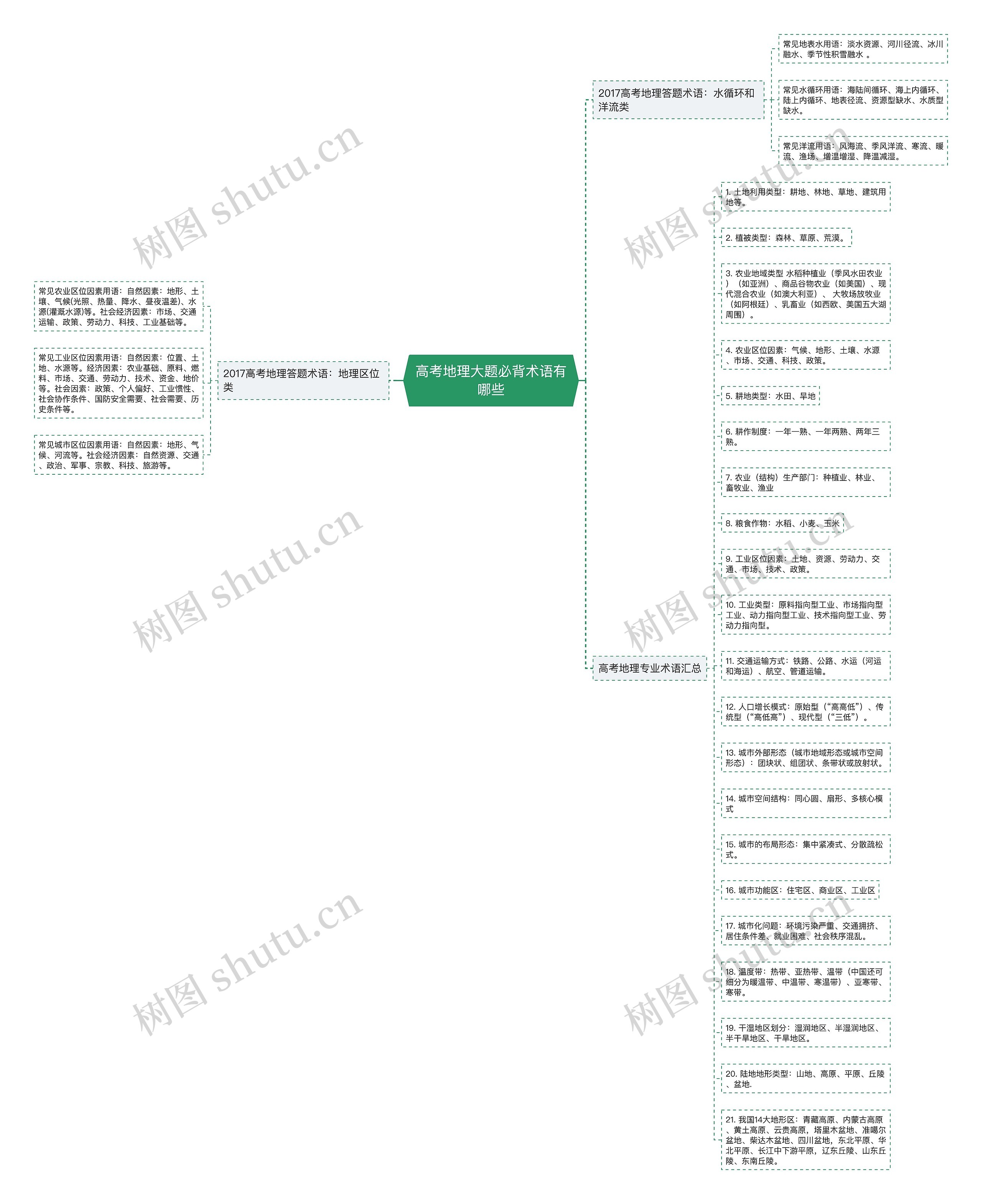 高考地理大题必背术语有哪些思维导图