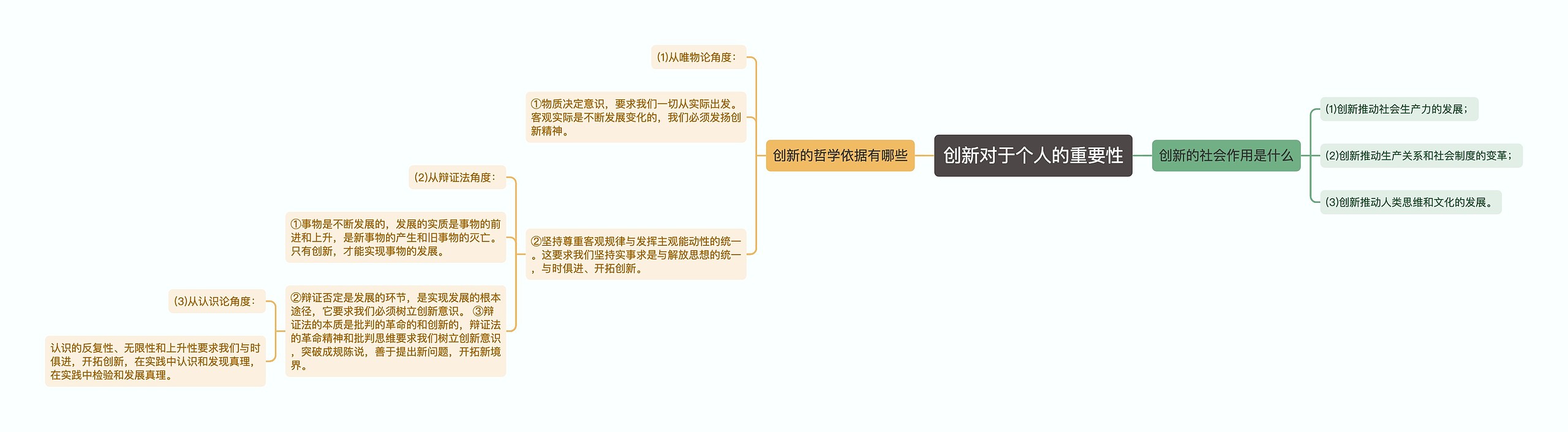 创新对于个人的重要性思维导图