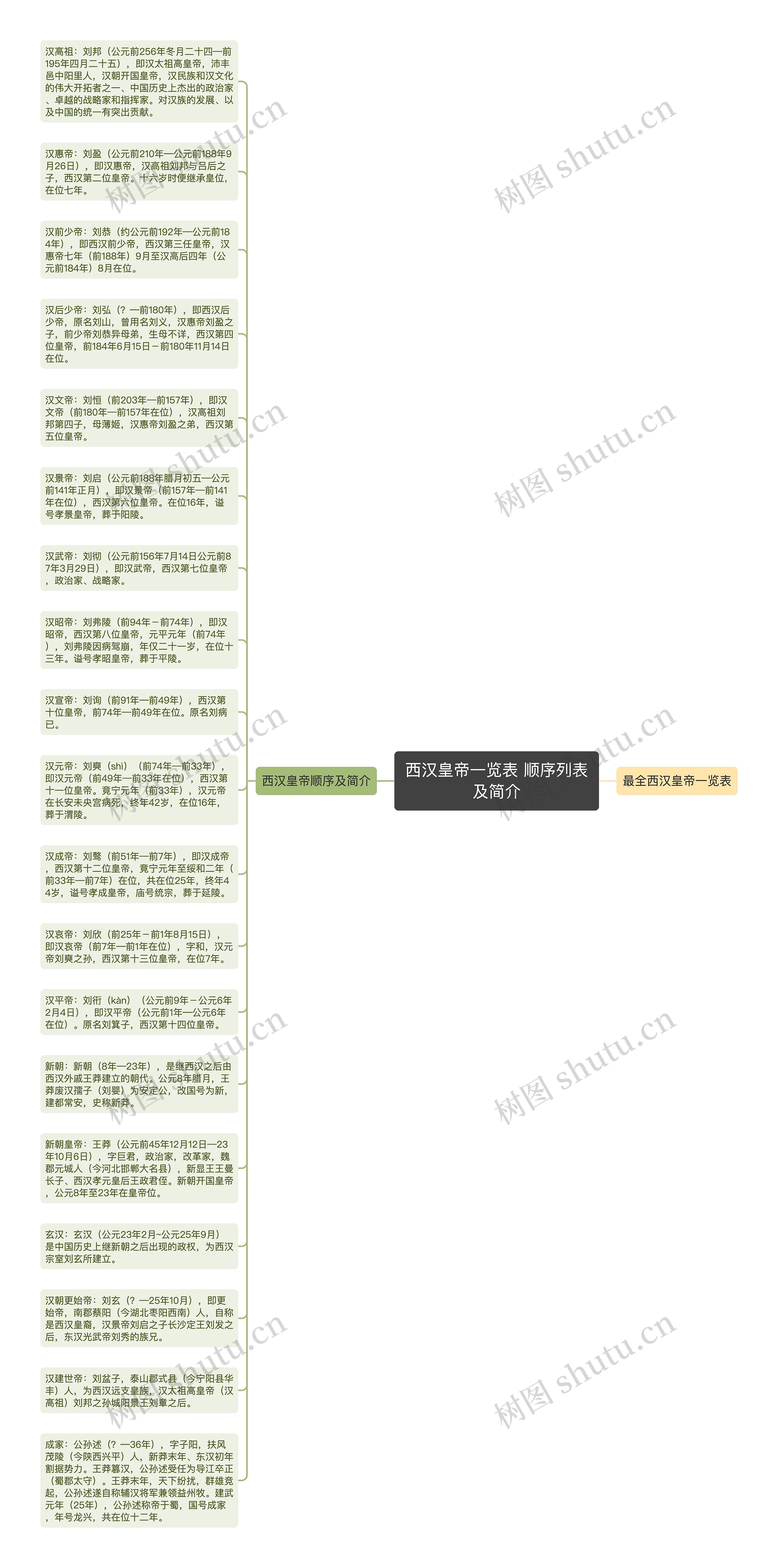 西汉皇帝一览表 顺序列表及简介思维导图