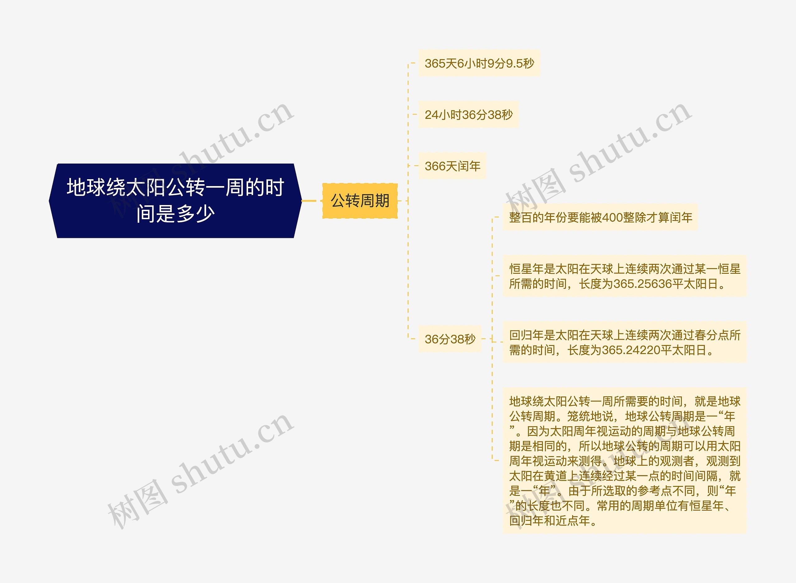 地球绕太阳公转一周的时间是多少 地球绕太阳公转一周的时间是多少