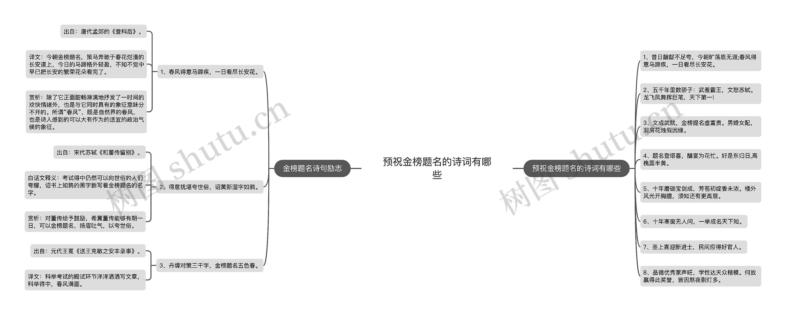 预祝金榜题名的诗词有哪些思维导图