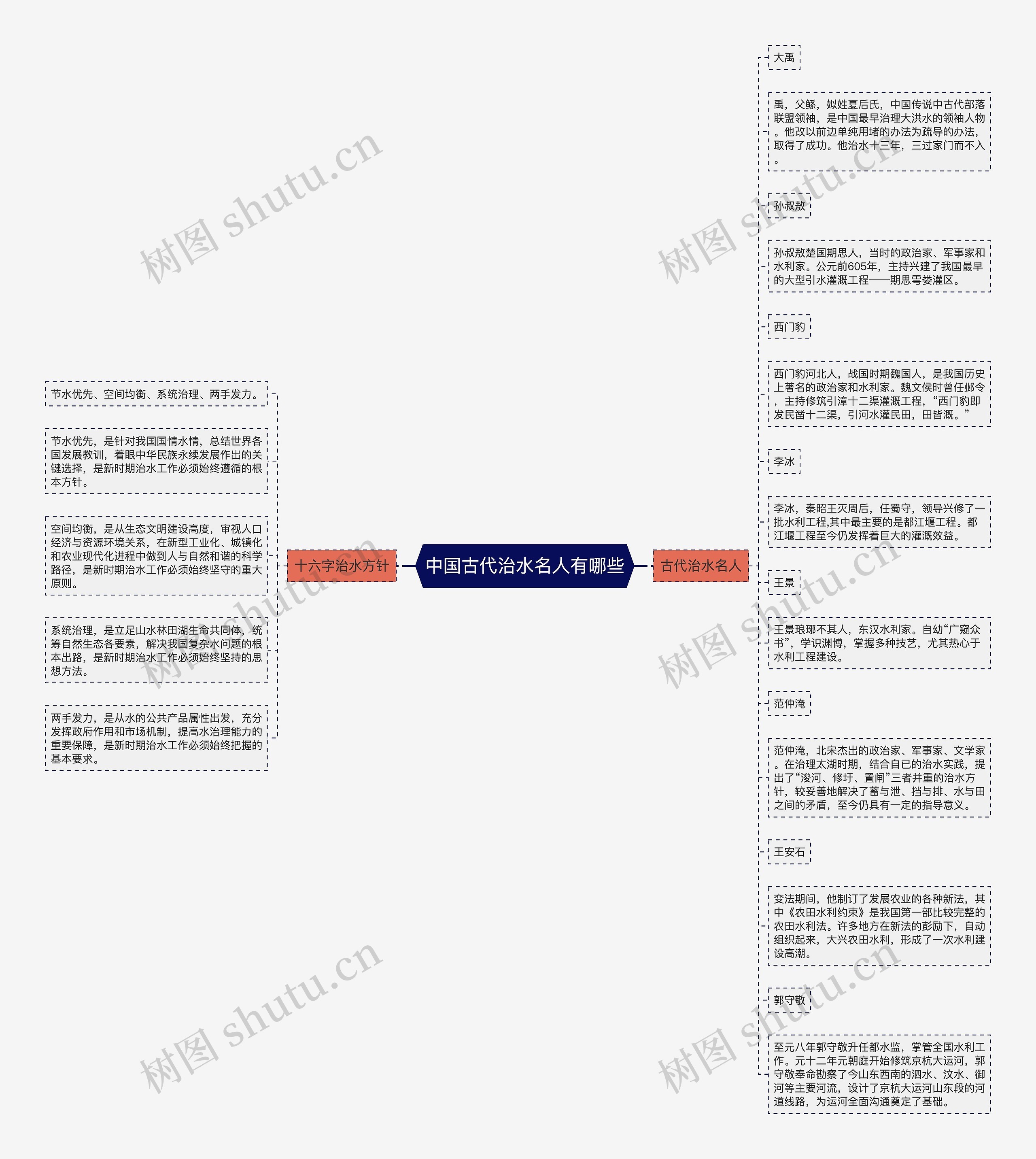 中国古代治水名人有哪些思维导图