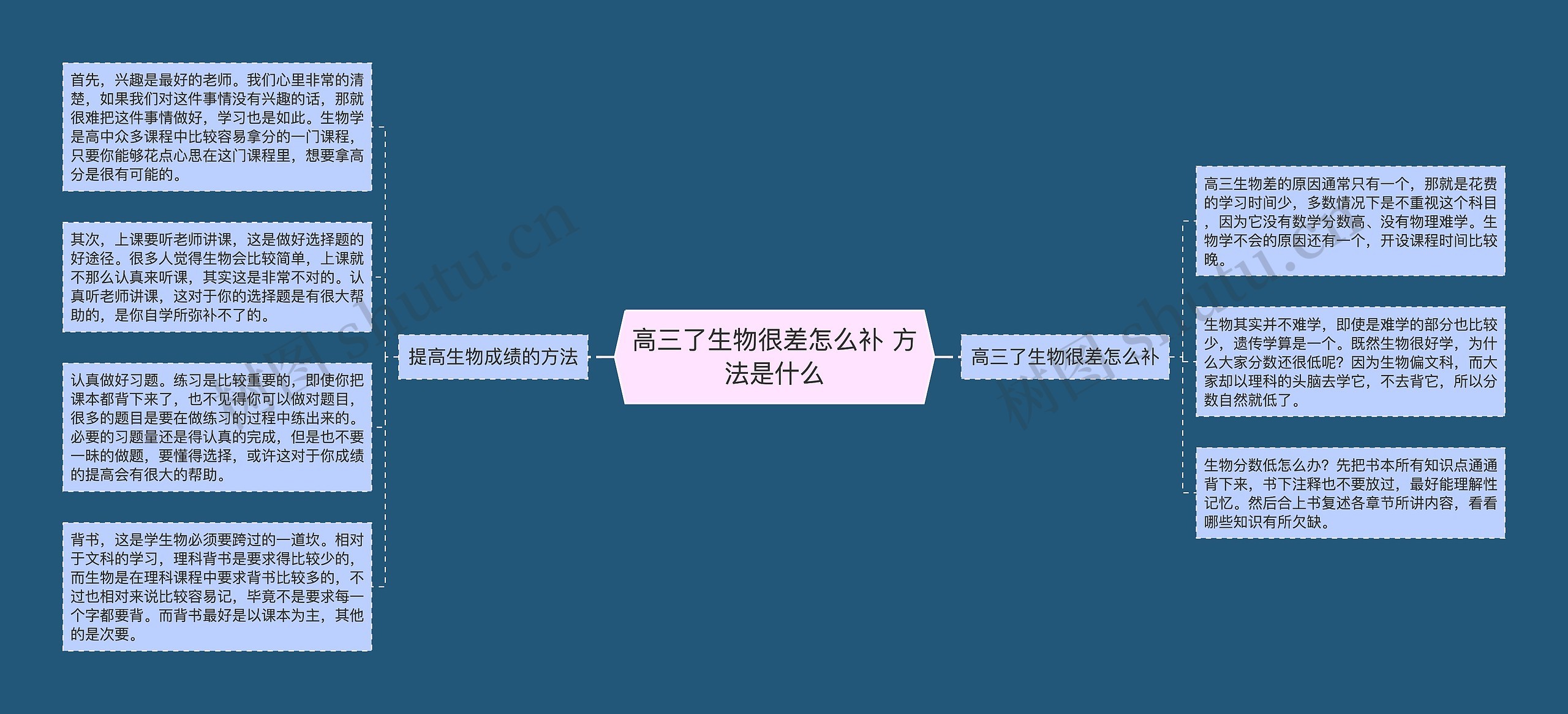 高三了生物很差怎么补 方法是什么