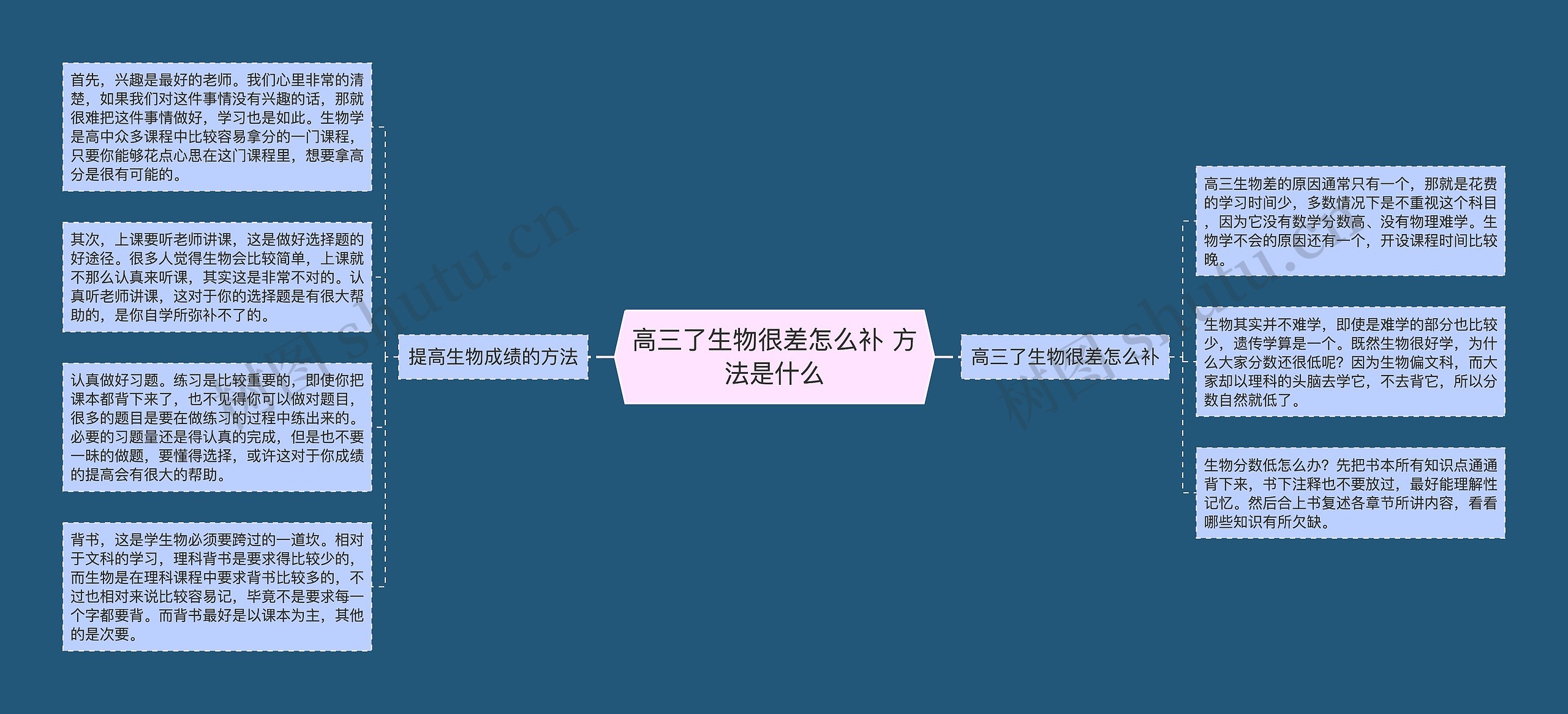 高三了生物很差怎么补 方法是什么思维导图