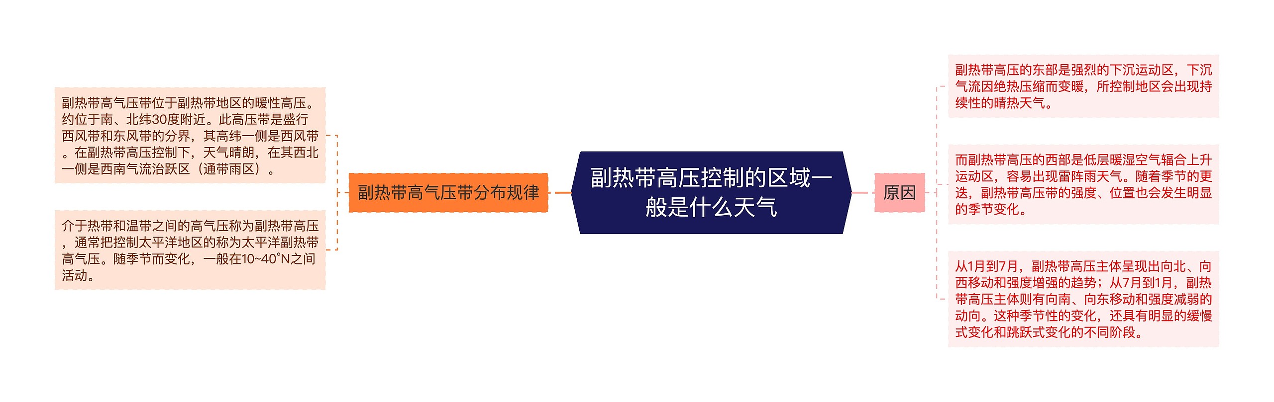 副热带高压控制的区域一般是什么天气