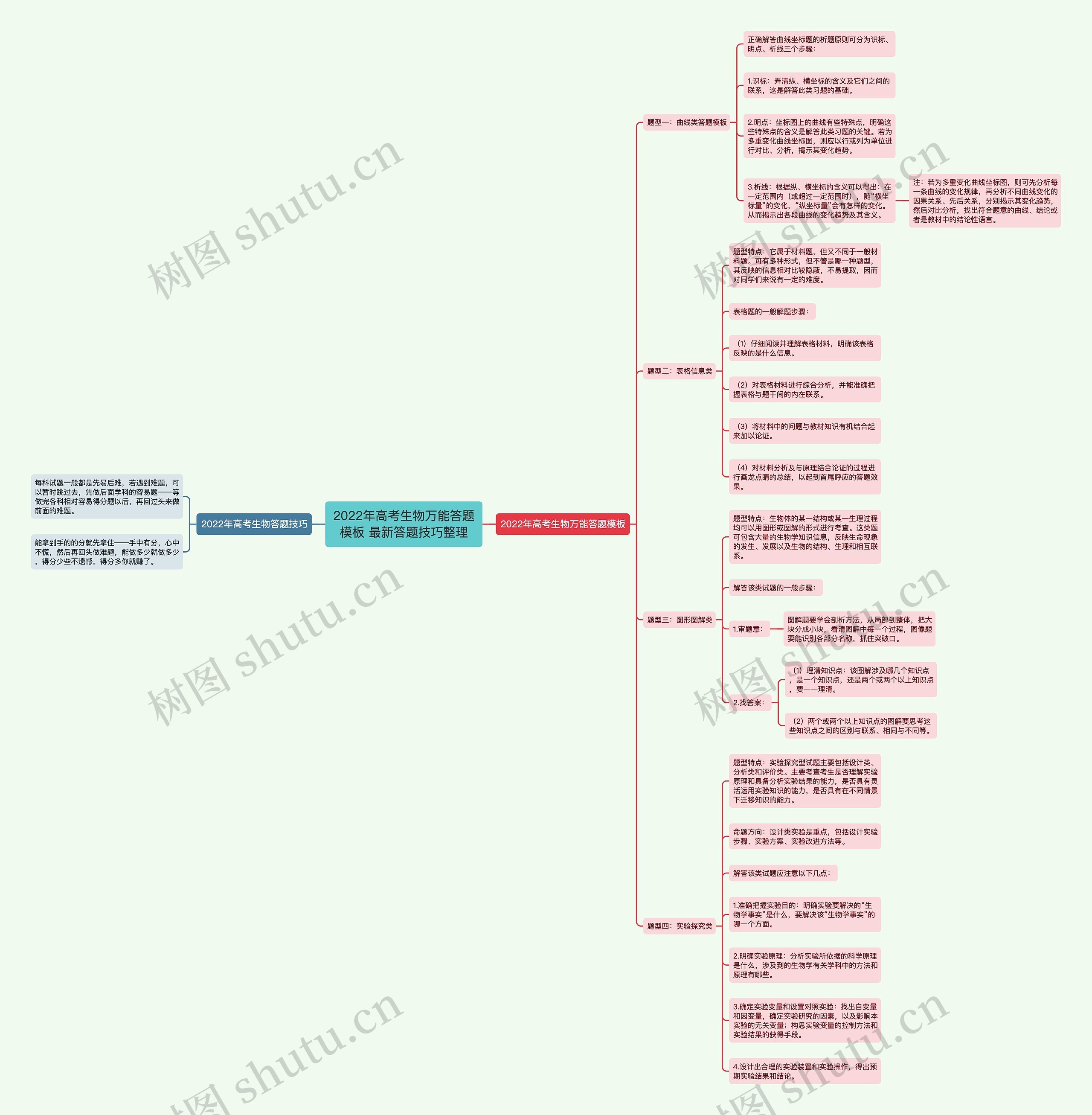 2022年高考生物万能答题 最新答题技巧整理思维导图