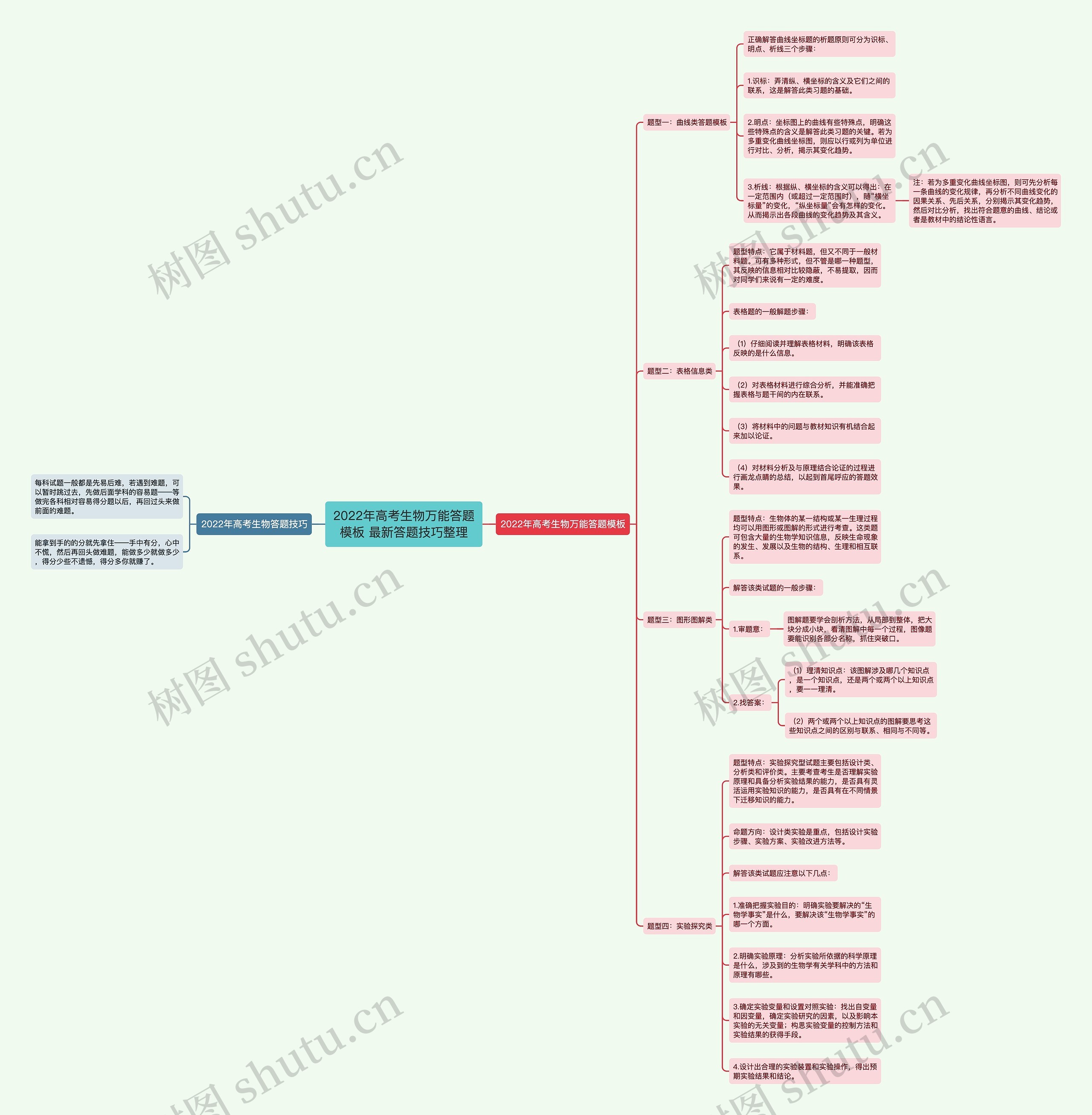 2022年高考生物万能答题模板 最新答题技巧整理 2022年高考生物万能答题模板 最新答题技巧整理