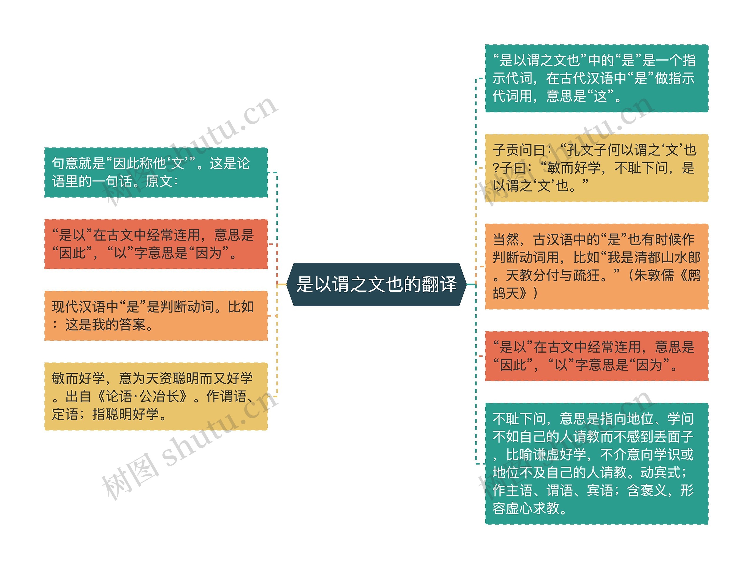 是以谓之文也的翻译思维导图