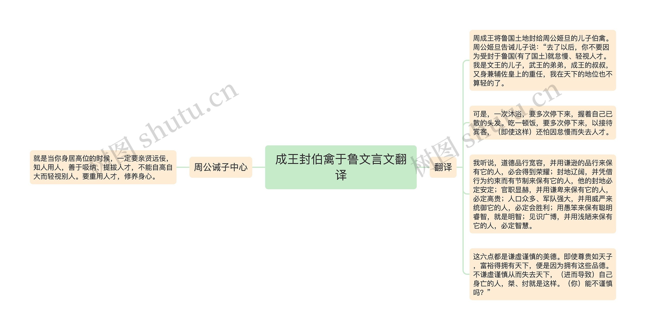 成王封伯禽于鲁文言文翻译思维导图