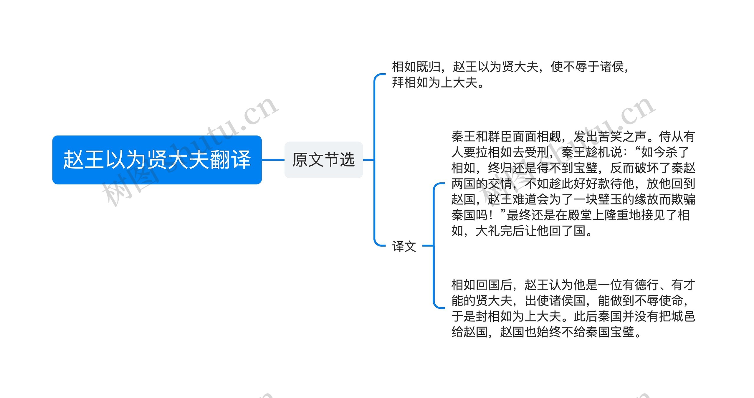 赵王以为贤大夫翻译思维导图