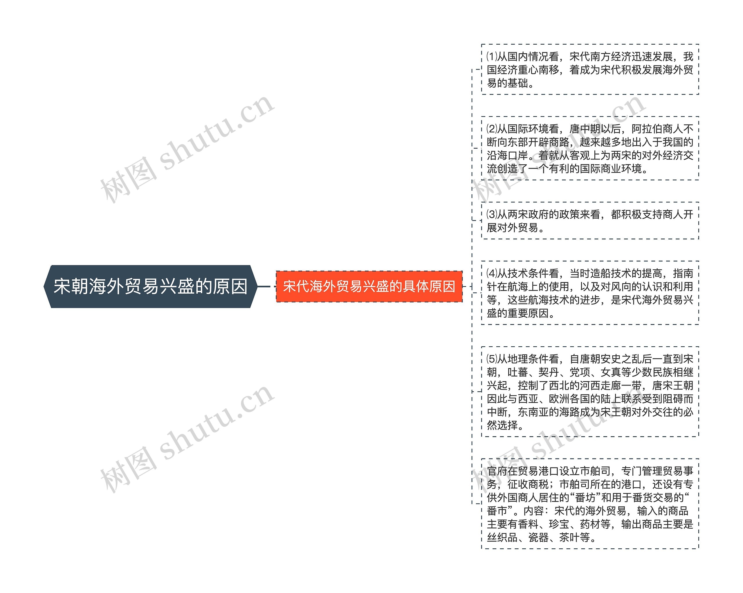 宋朝海外贸易兴盛的原因思维导图