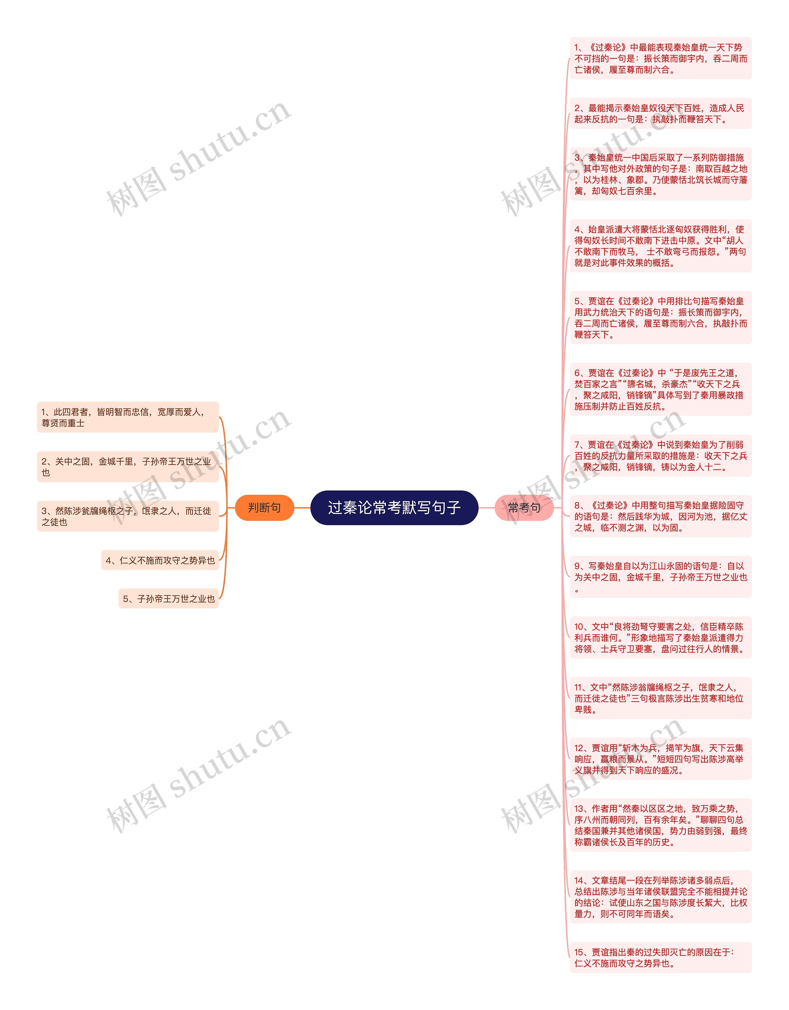 过秦论常考默写句子思维导图