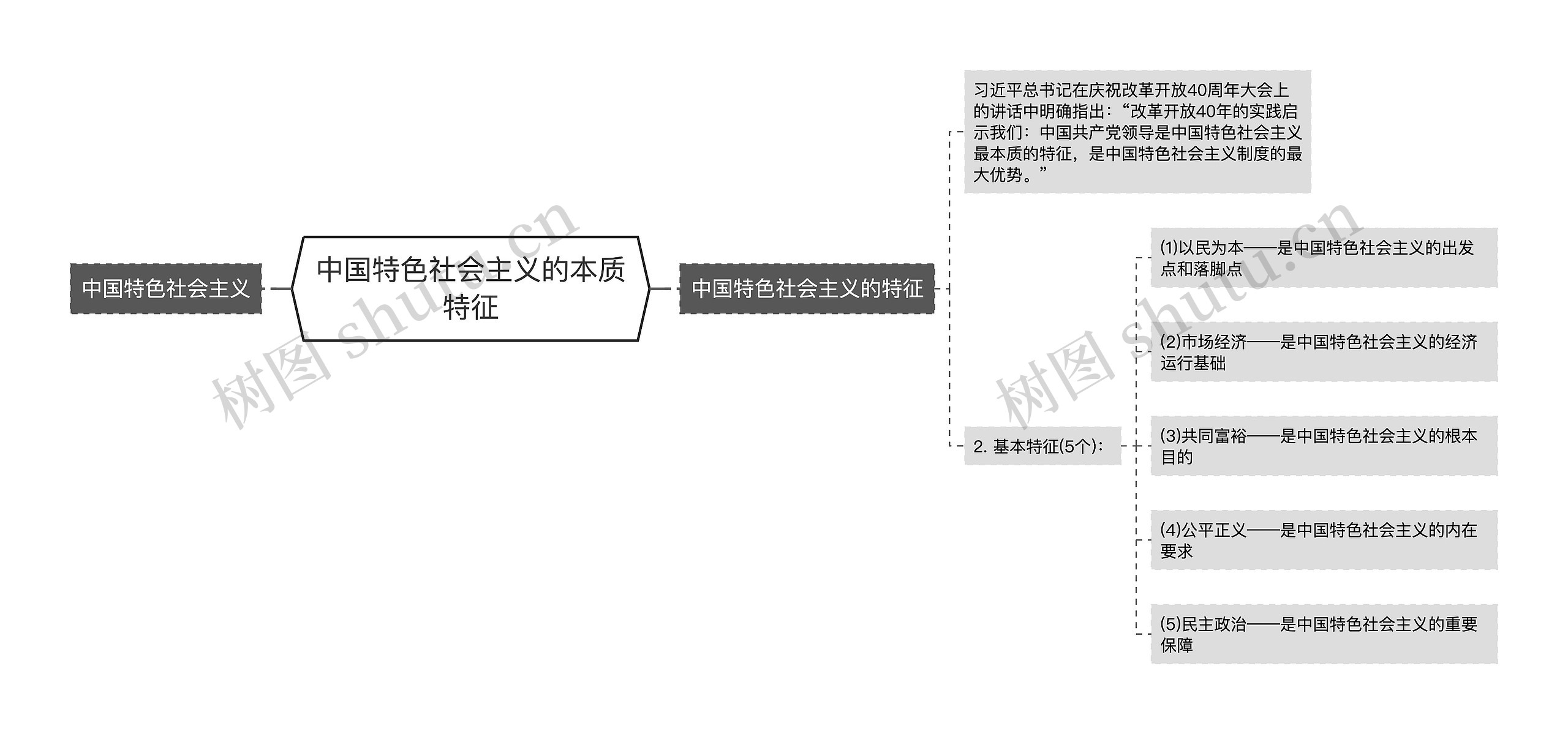 中国特色社会主义的本质特征