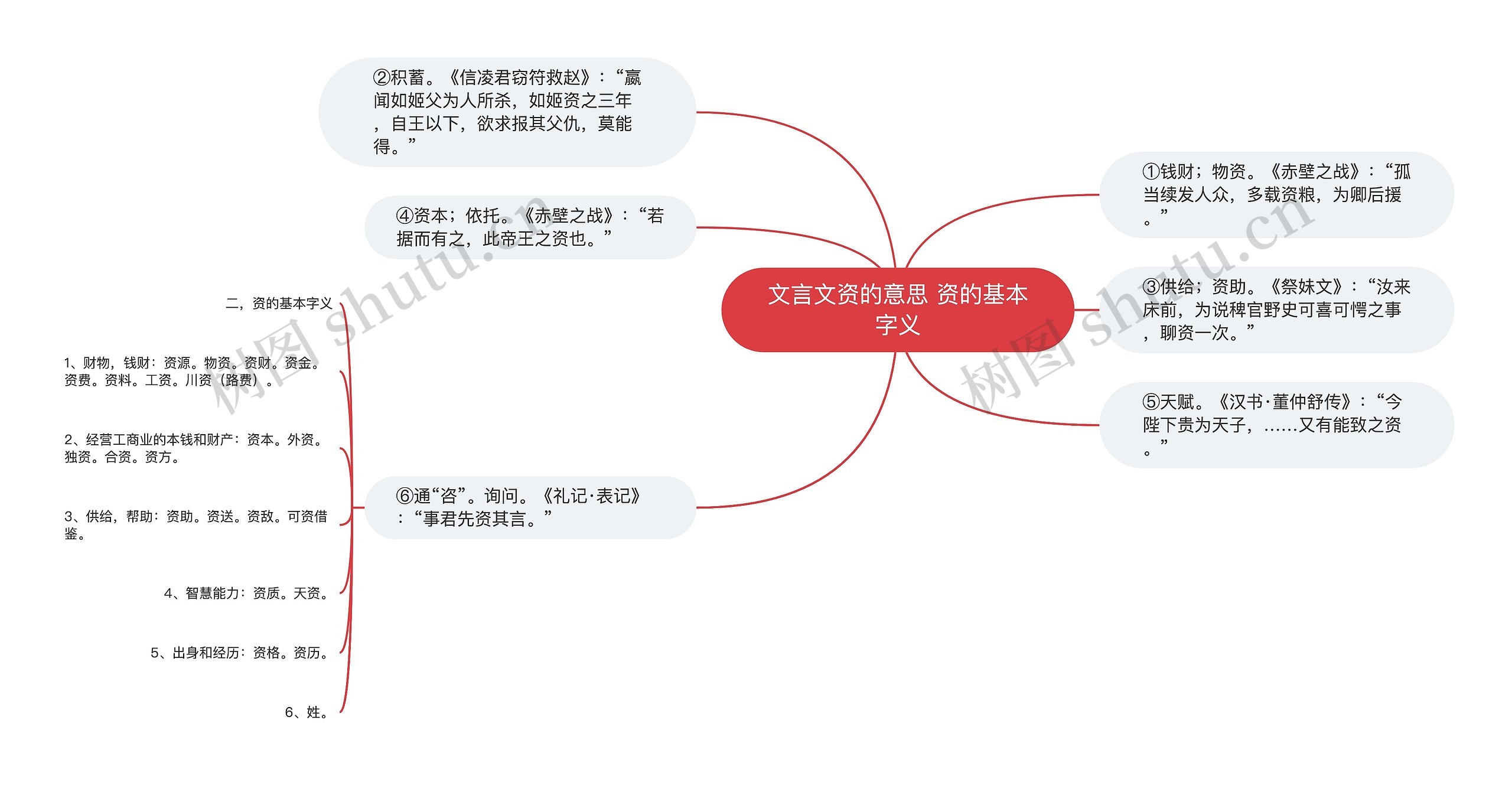 文言文资的意思 资的基本字义